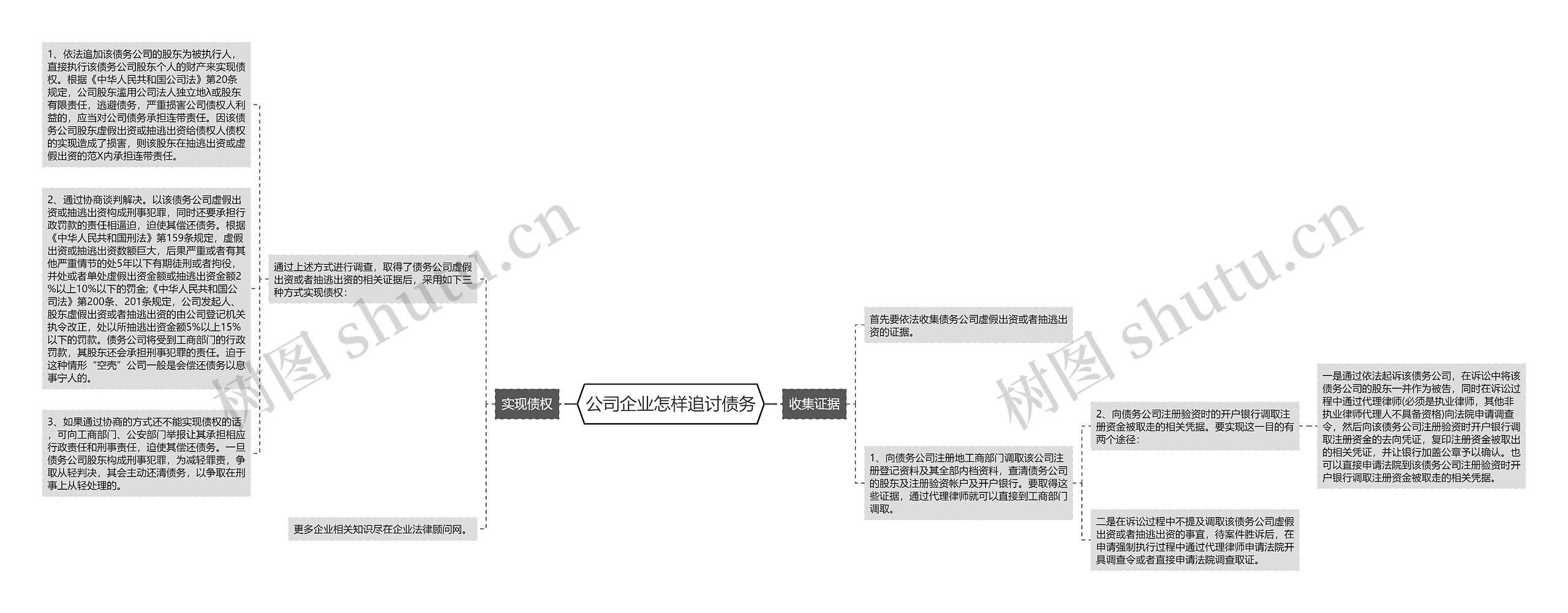 公司企业怎样追讨债务思维导图