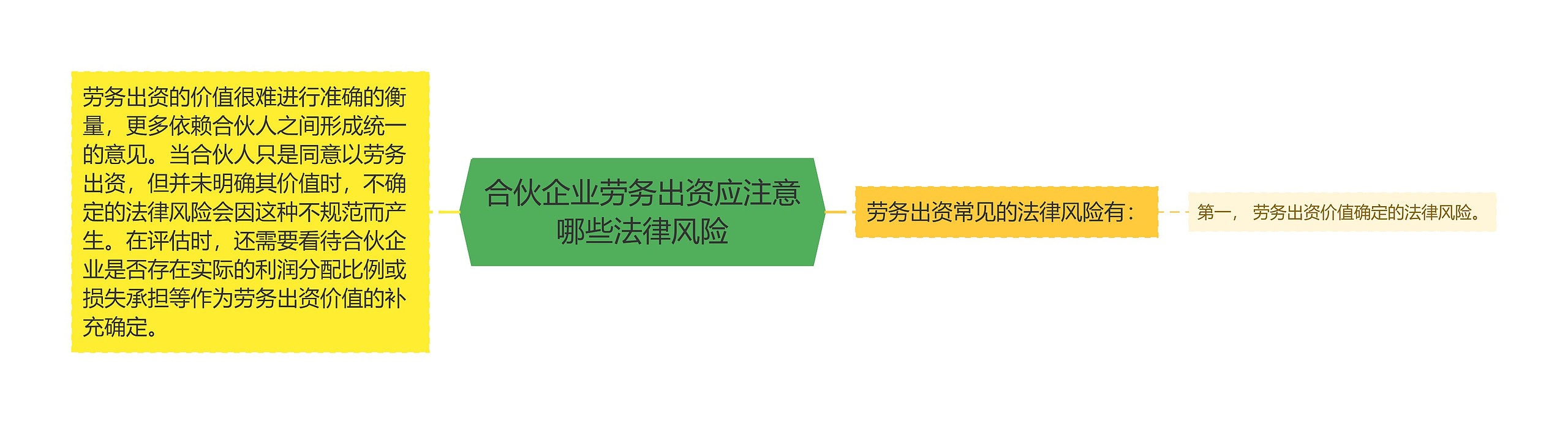 合伙企业劳务出资应注意哪些法律风险