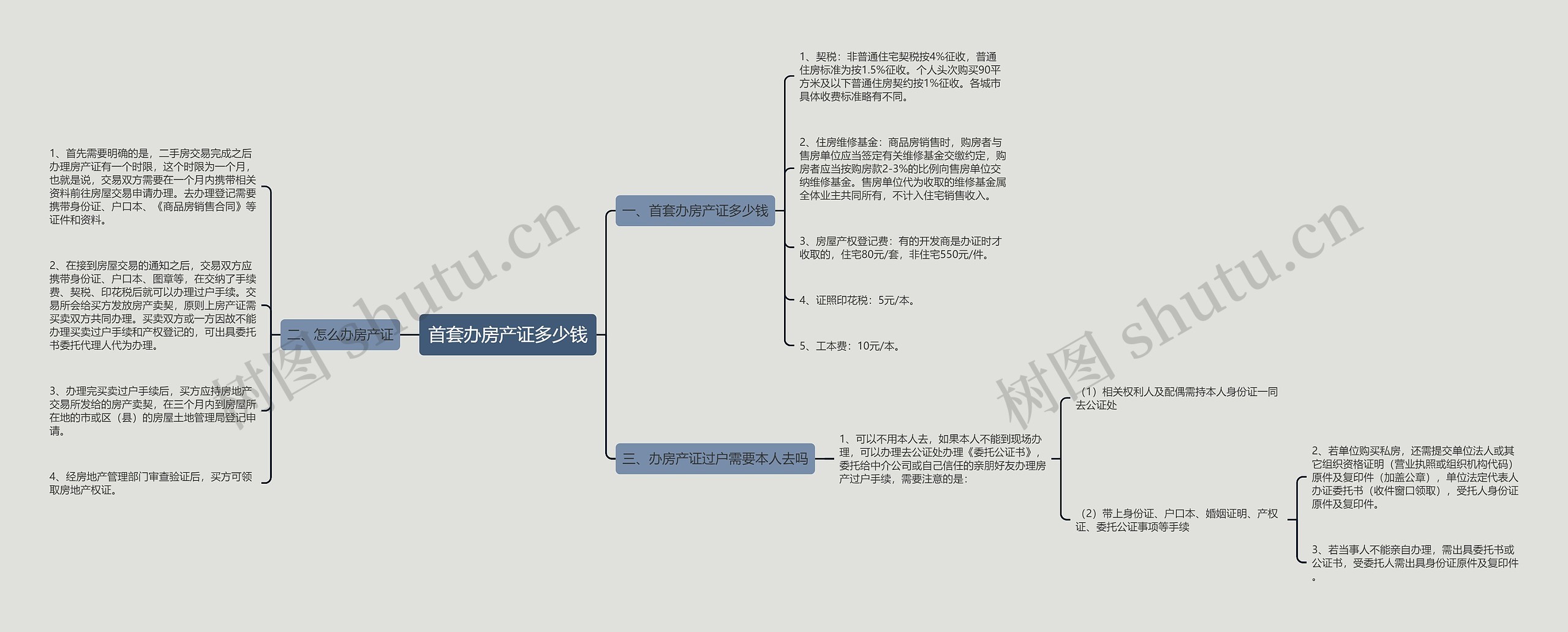 首套办房产证多少钱思维导图