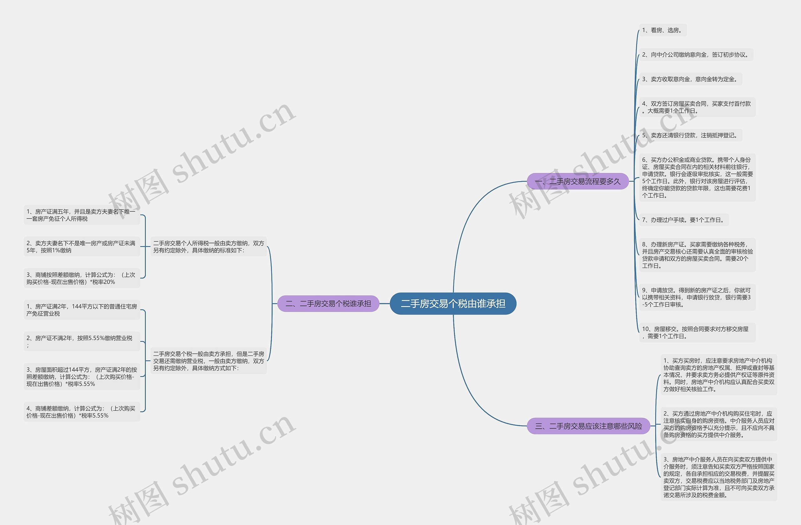 二手房交易个税由谁承担思维导图