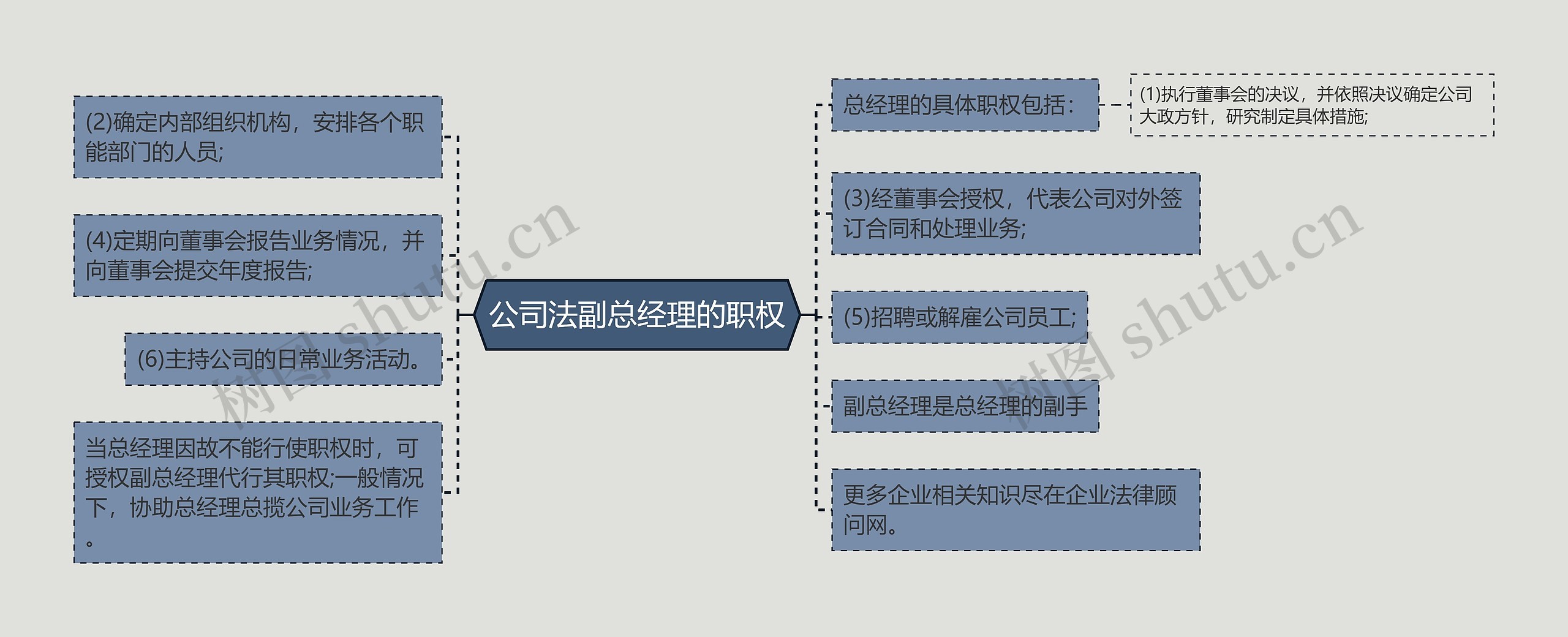 公司法副总经理的职权思维导图