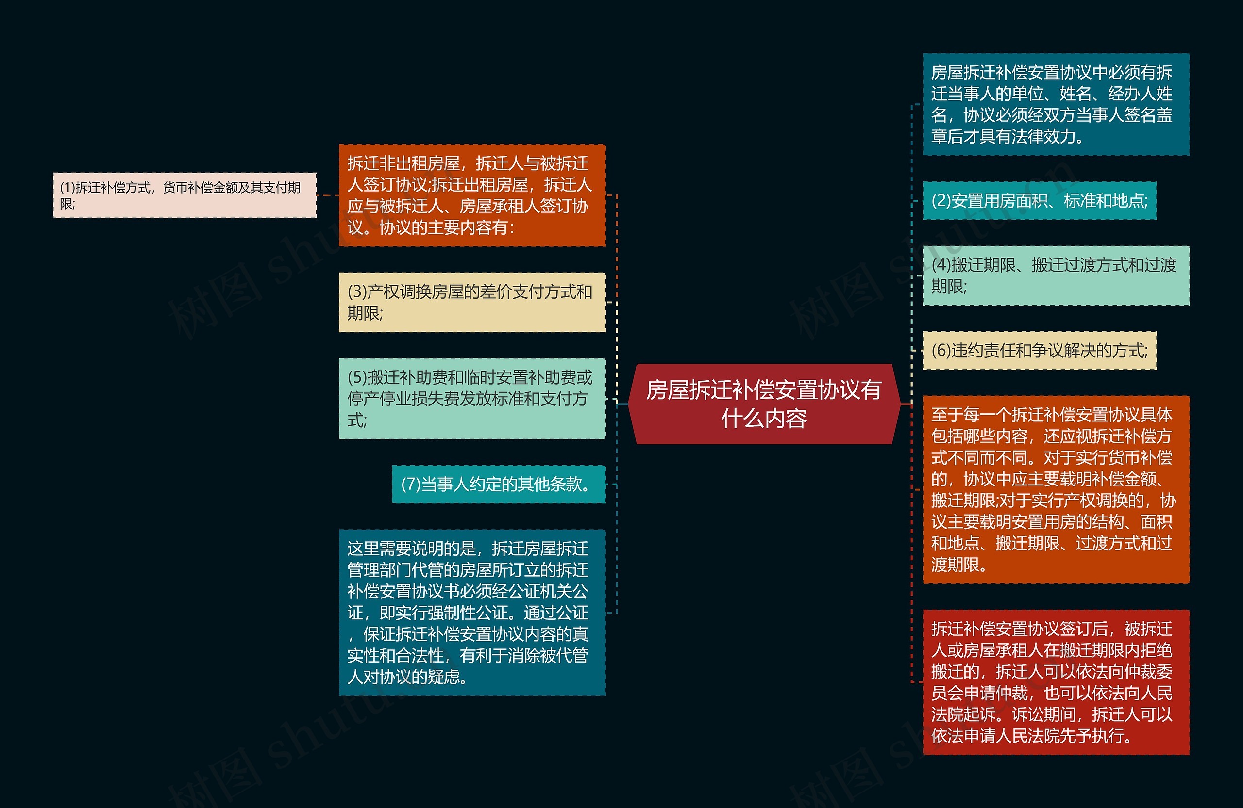 房屋拆迁补偿安置协议有什么内容思维导图