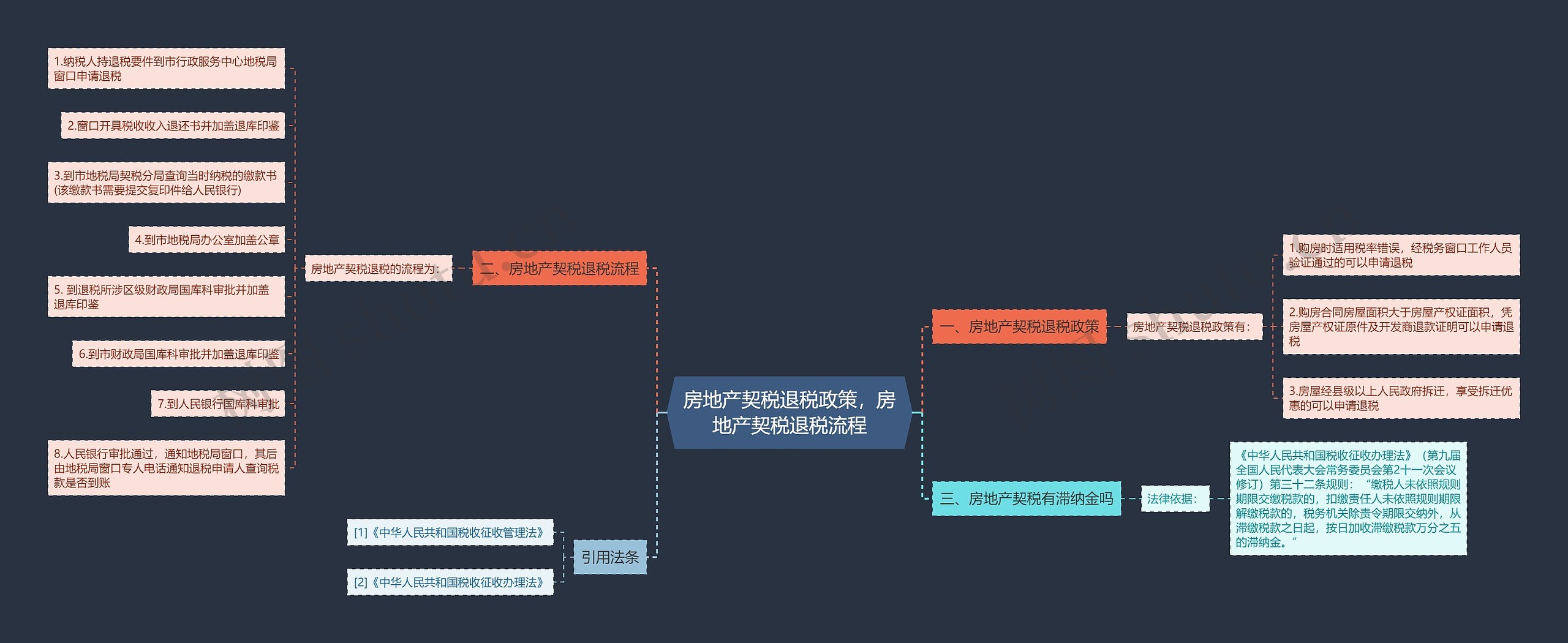 房地产契税退税政策，房地产契税退税流程思维导图