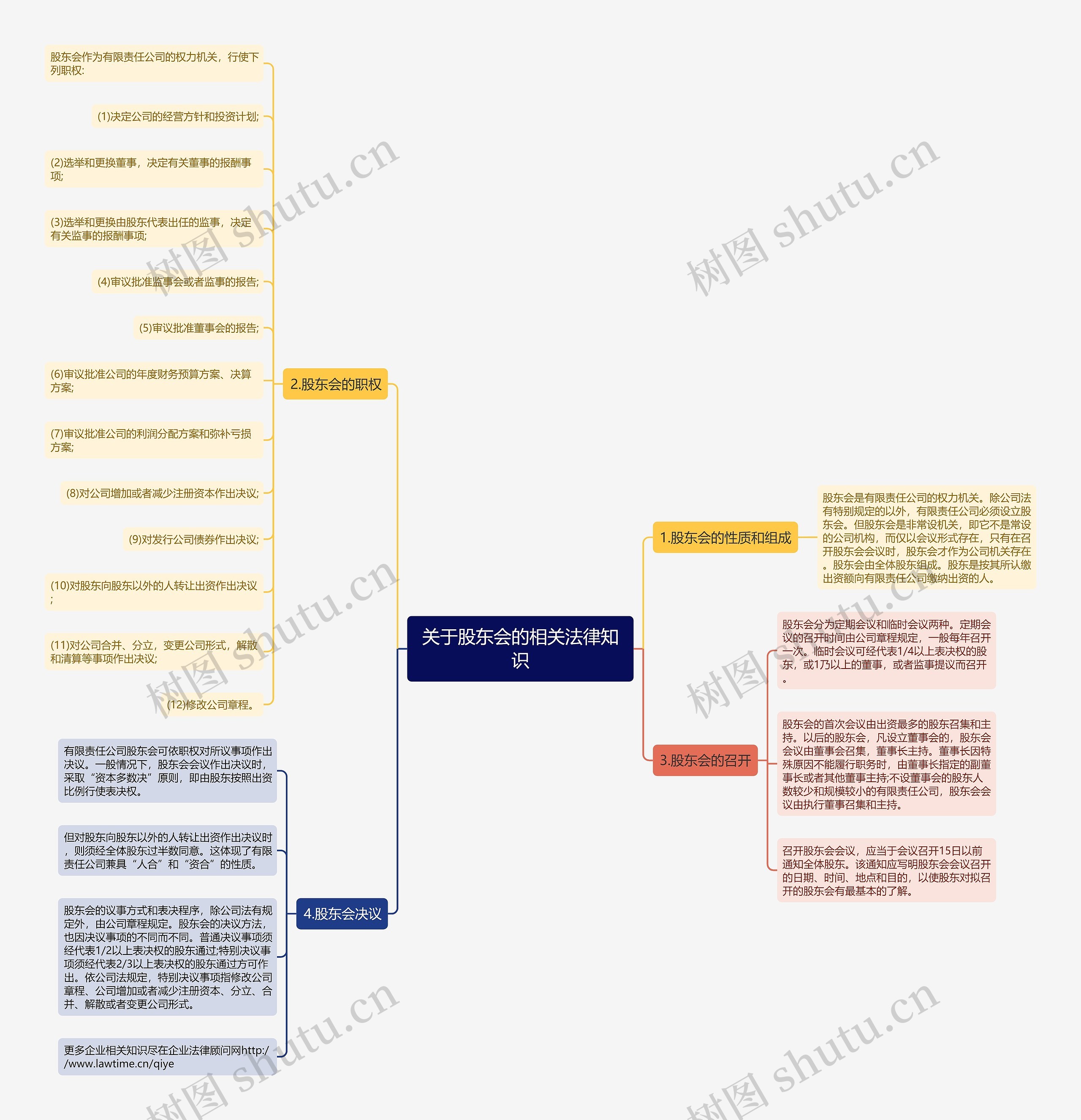 关于股东会的相关法律知识思维导图