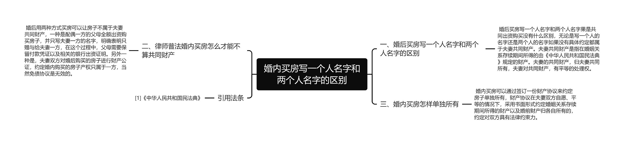 婚内买房写一个人名字和两个人名字的区别思维导图