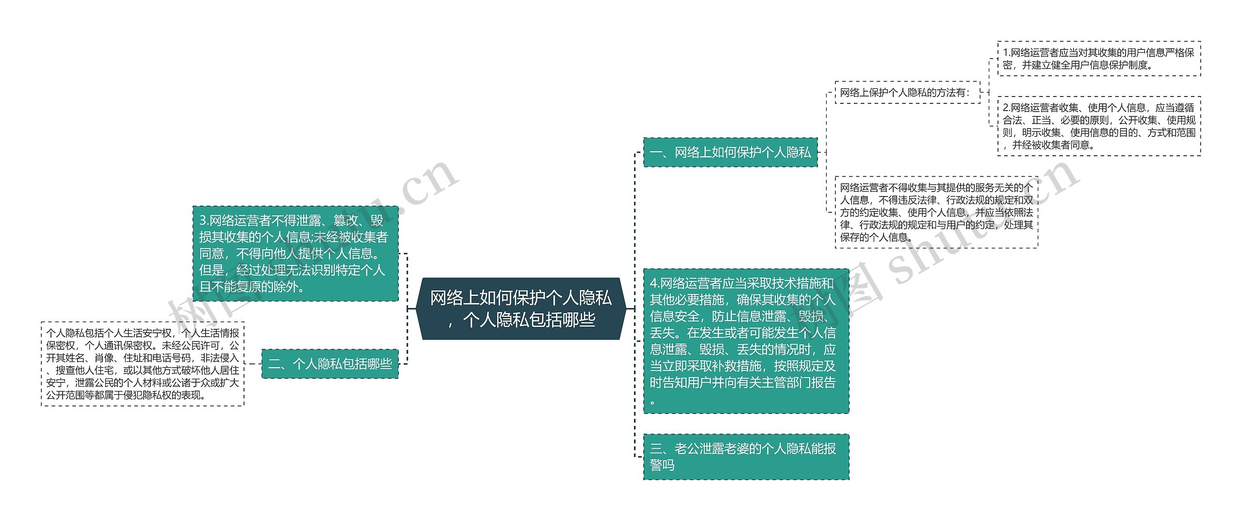 网络上如何保护个人隐私，个人隐私包括哪些思维导图