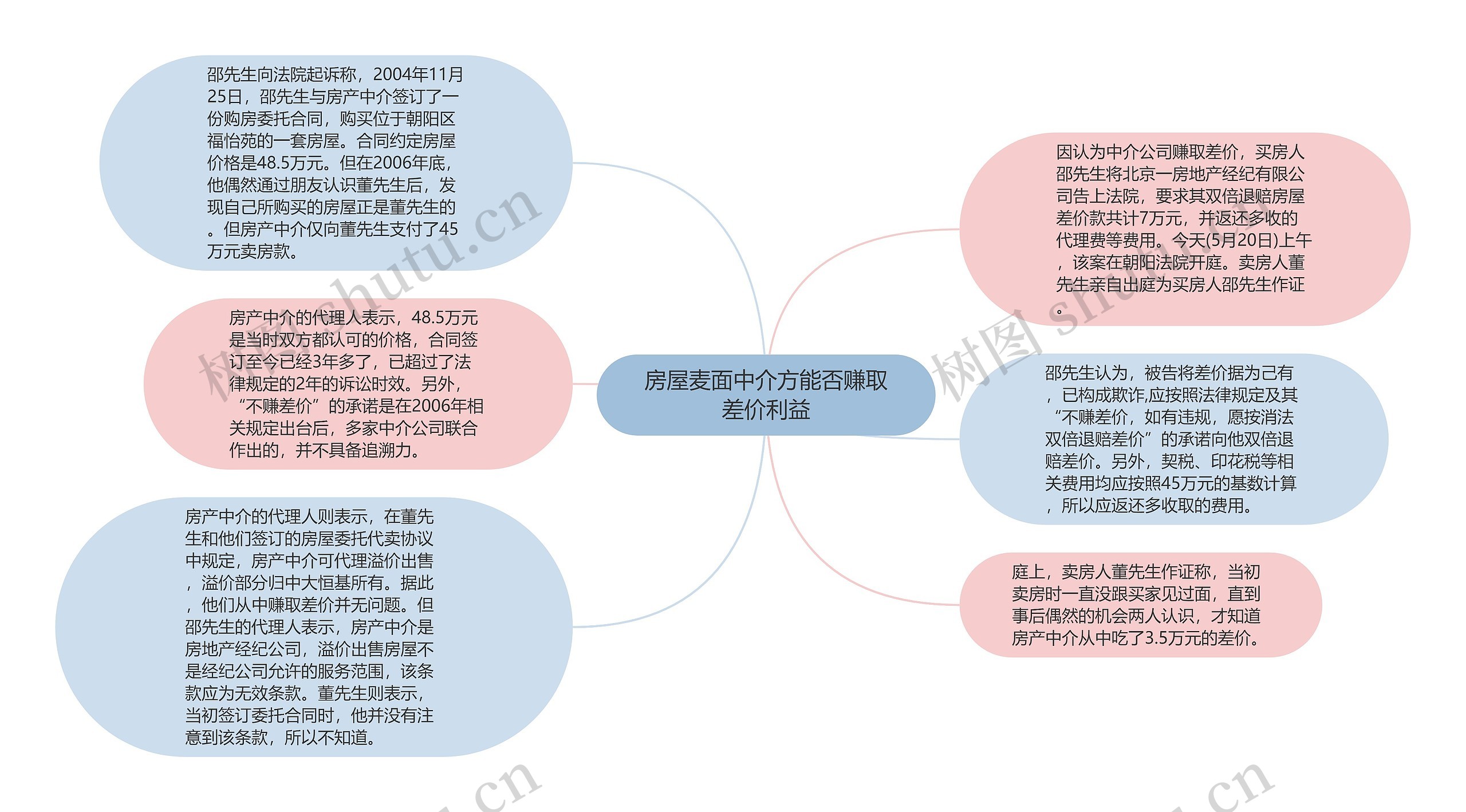 房屋麦面中介方能否赚取差价利益思维导图