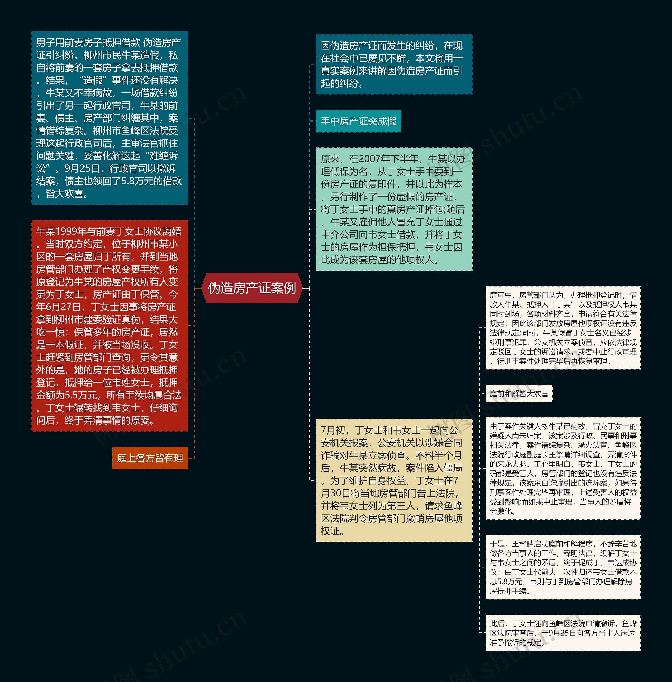 伪造房产证案例思维导图