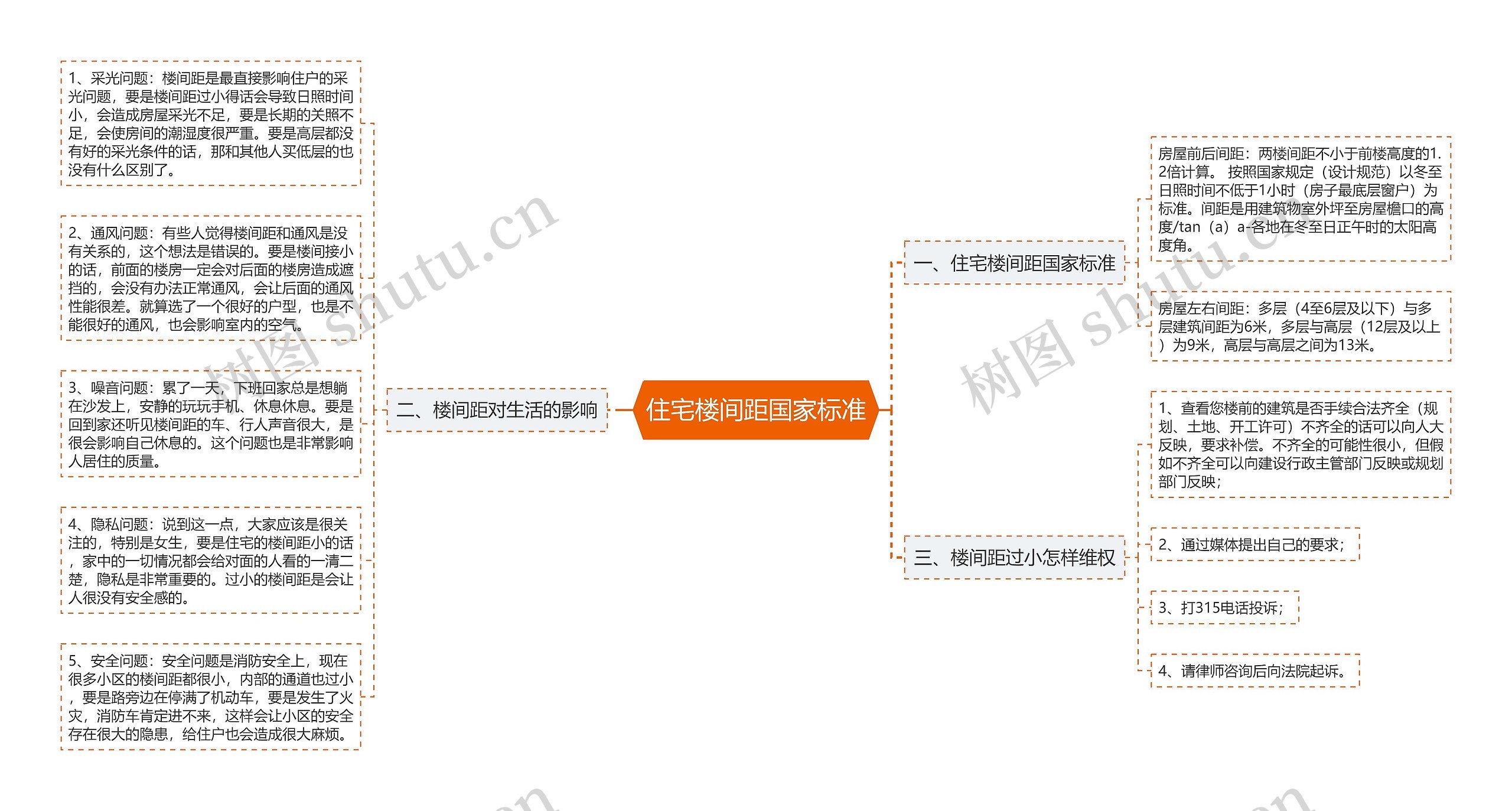 住宅楼间距国家标准思维导图