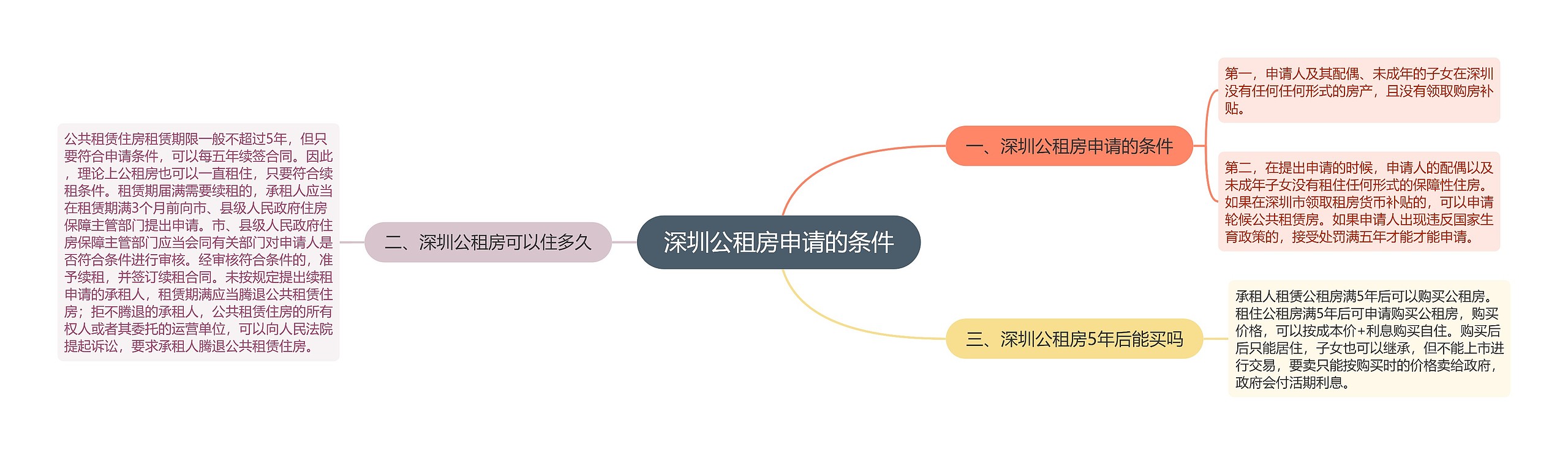 深圳公租房申请的条件思维导图