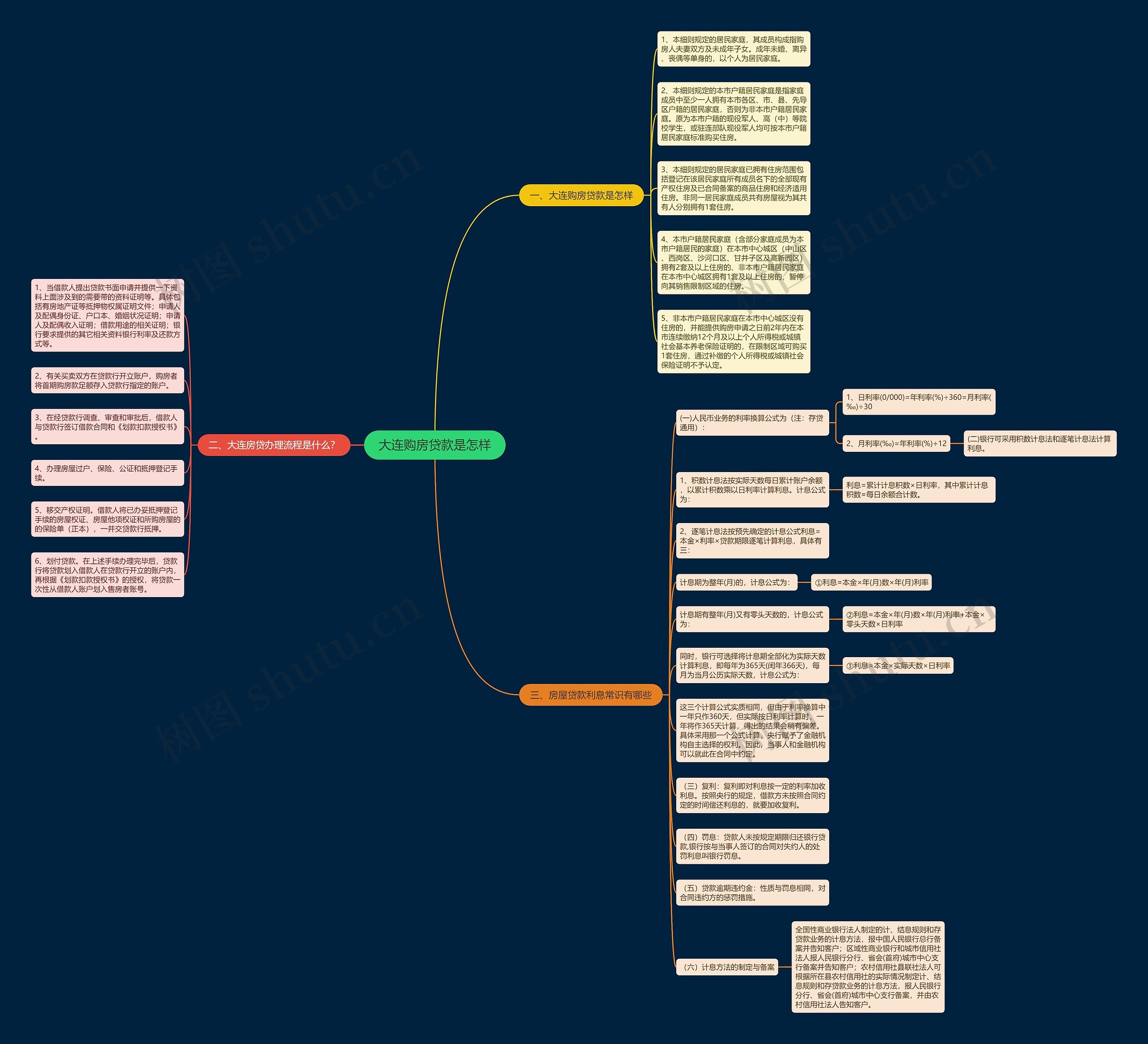 大连购房贷款是怎样思维导图