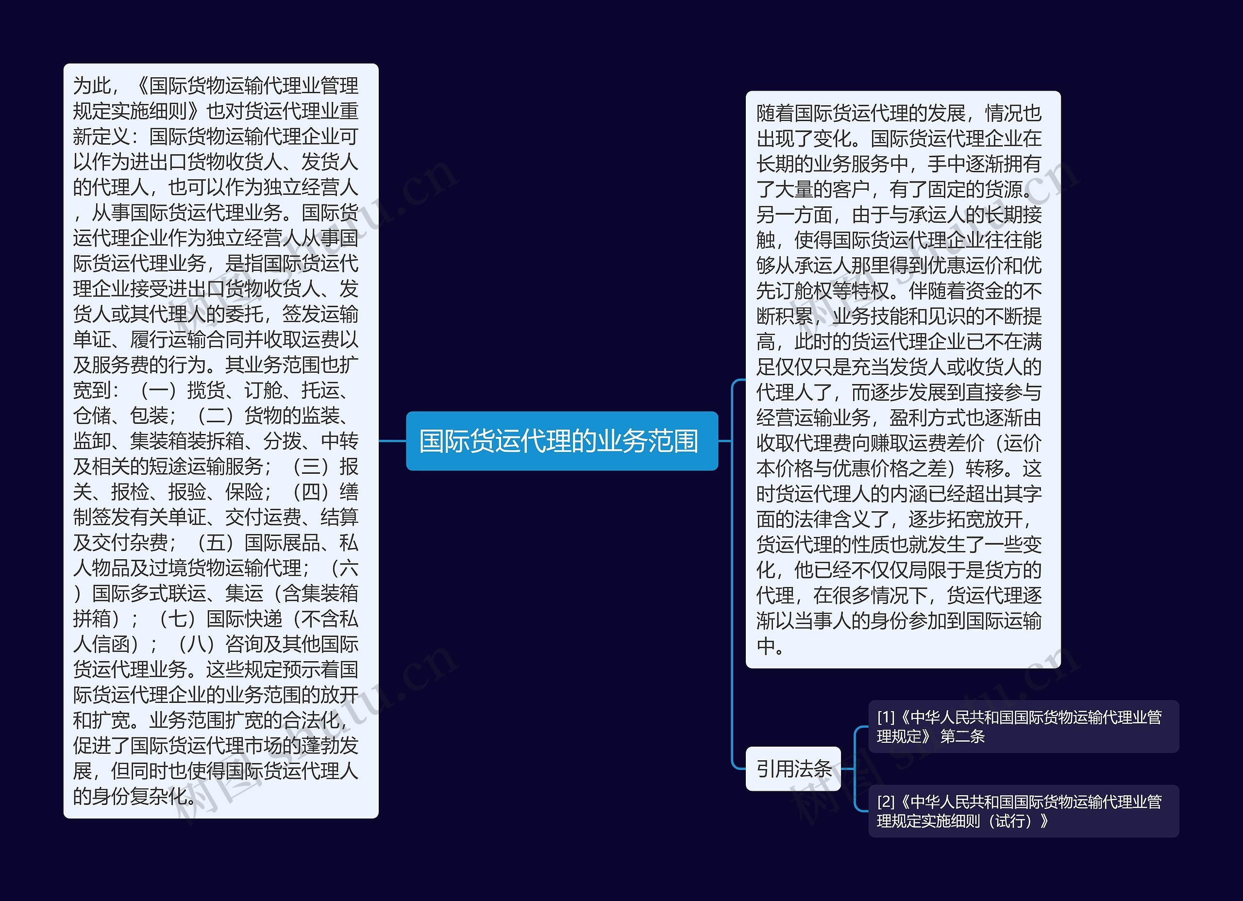 国际货运代理的业务范围 思维导图