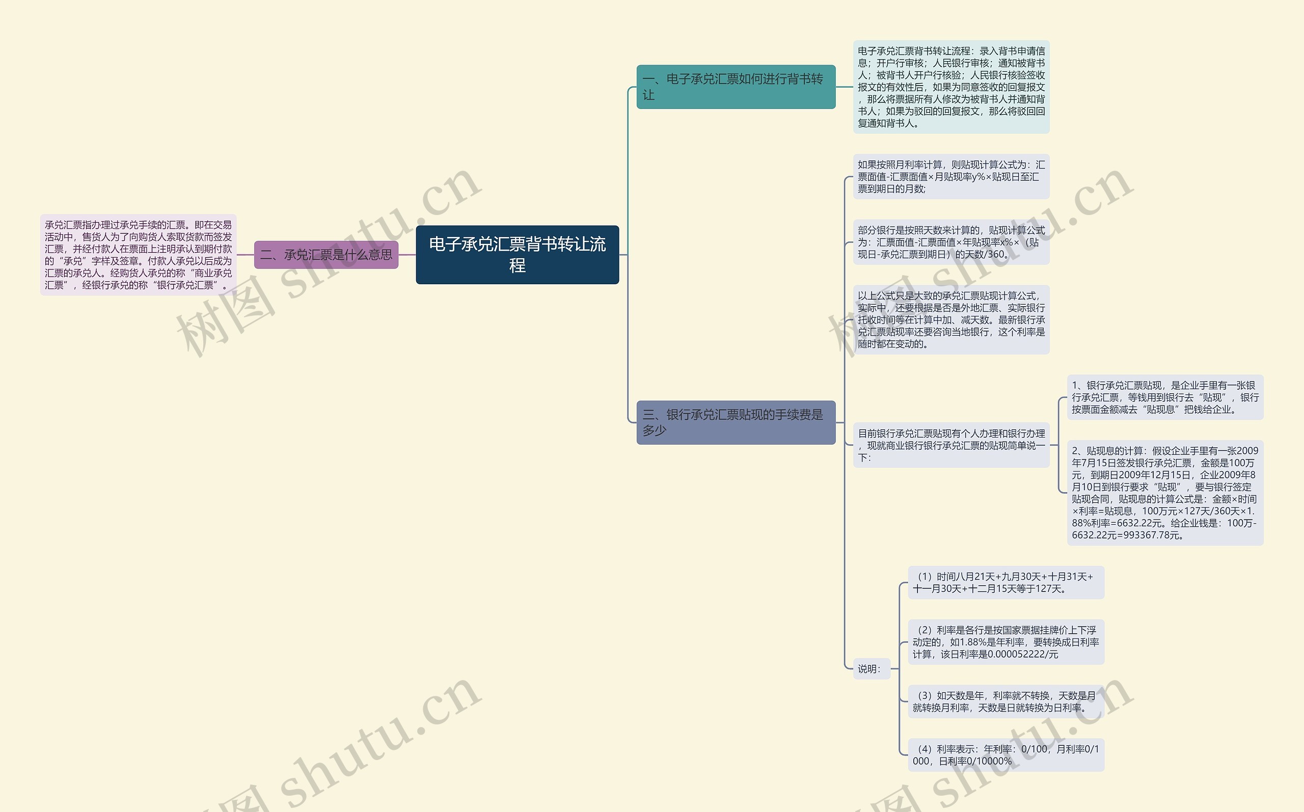 电子承兑汇票背书转让流程思维导图