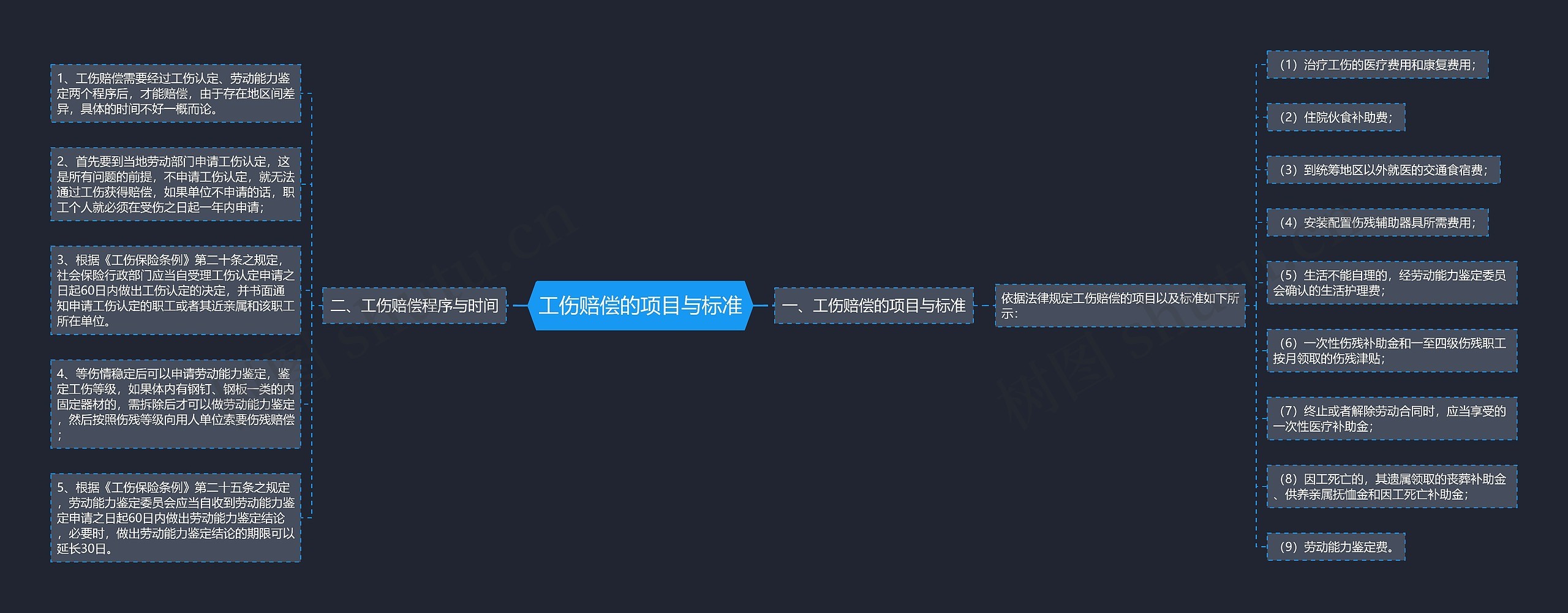 工伤赔偿的项目与标准思维导图