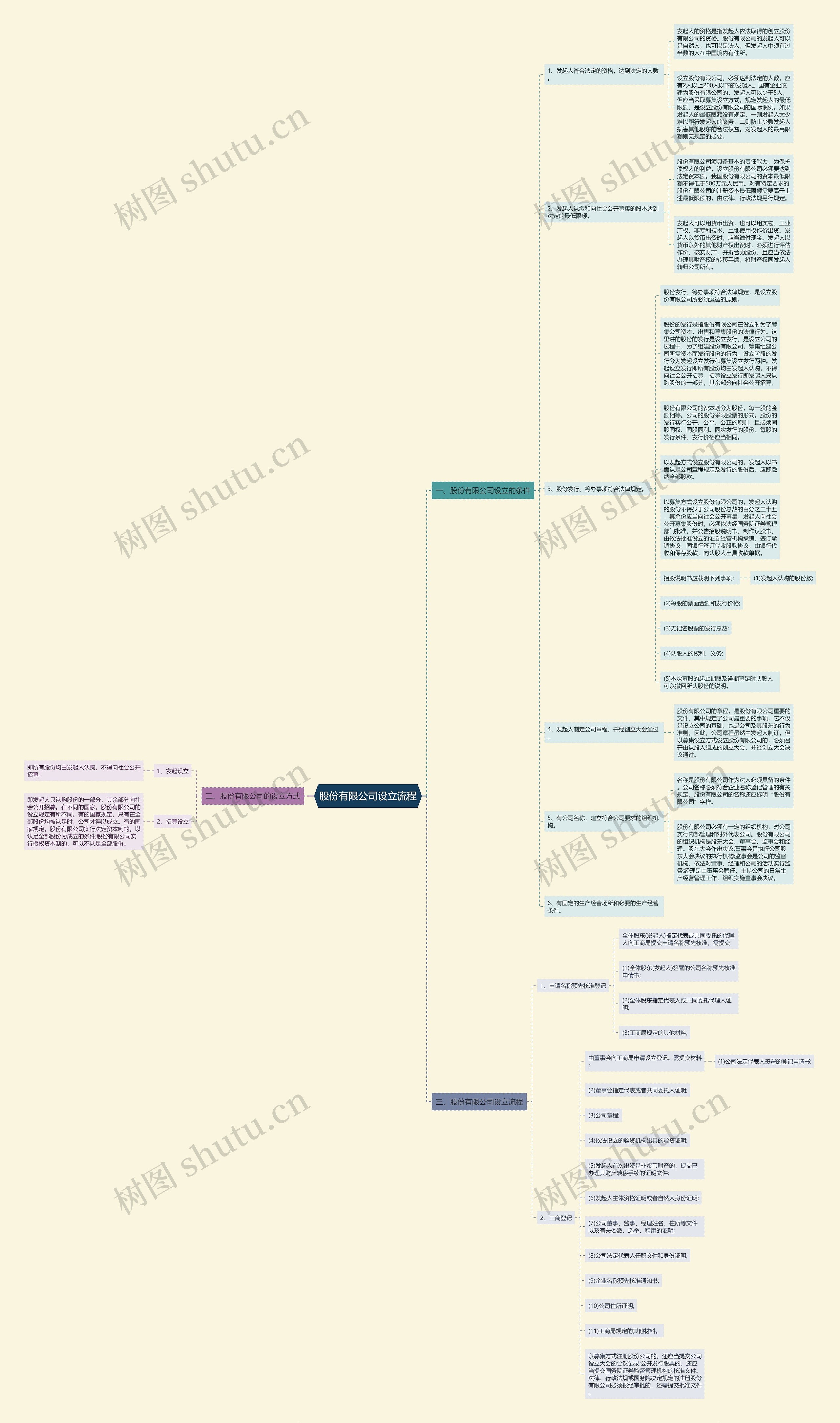 股份有限公司设立流程思维导图