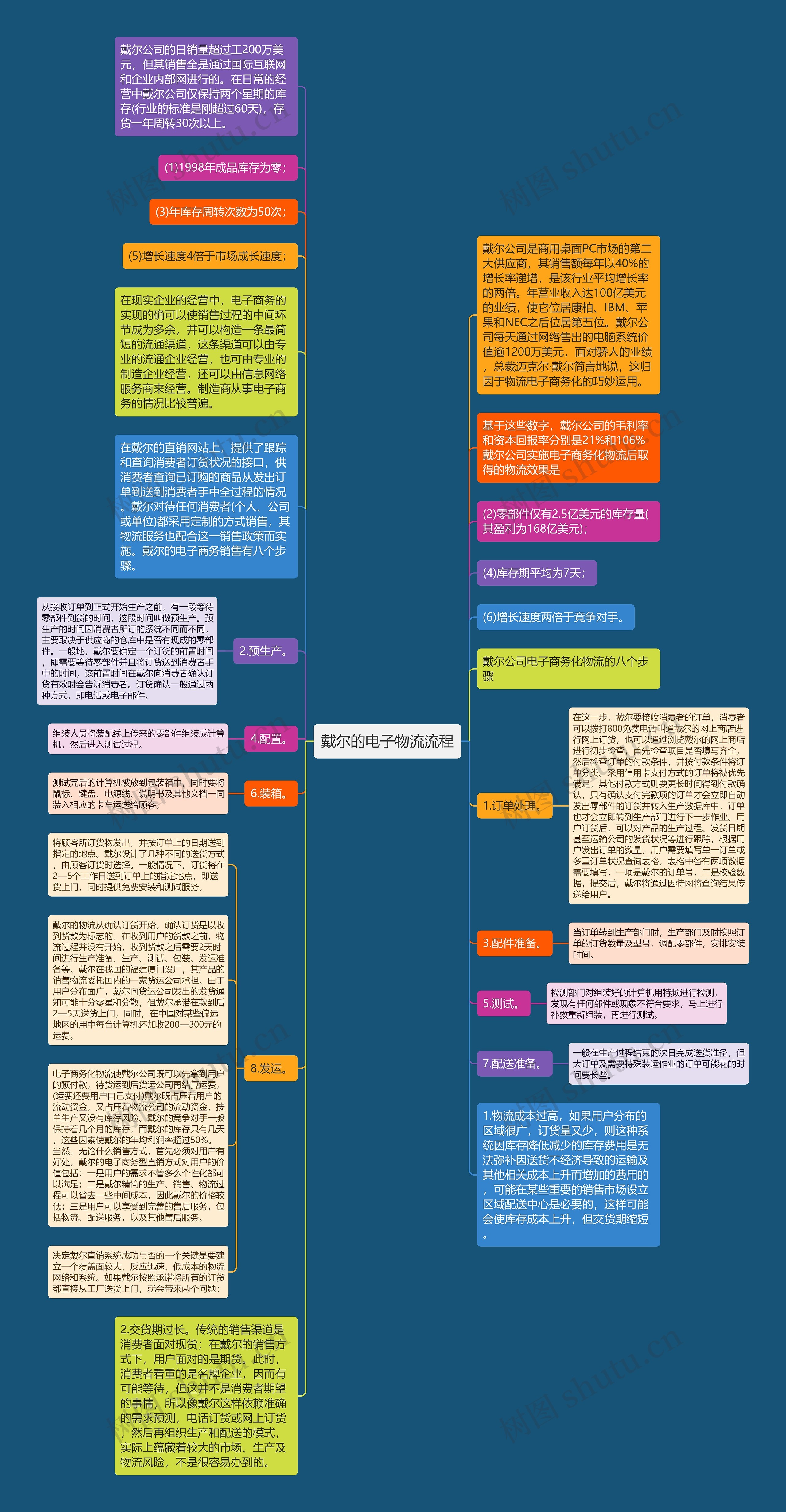 戴尔的电子物流流程思维导图