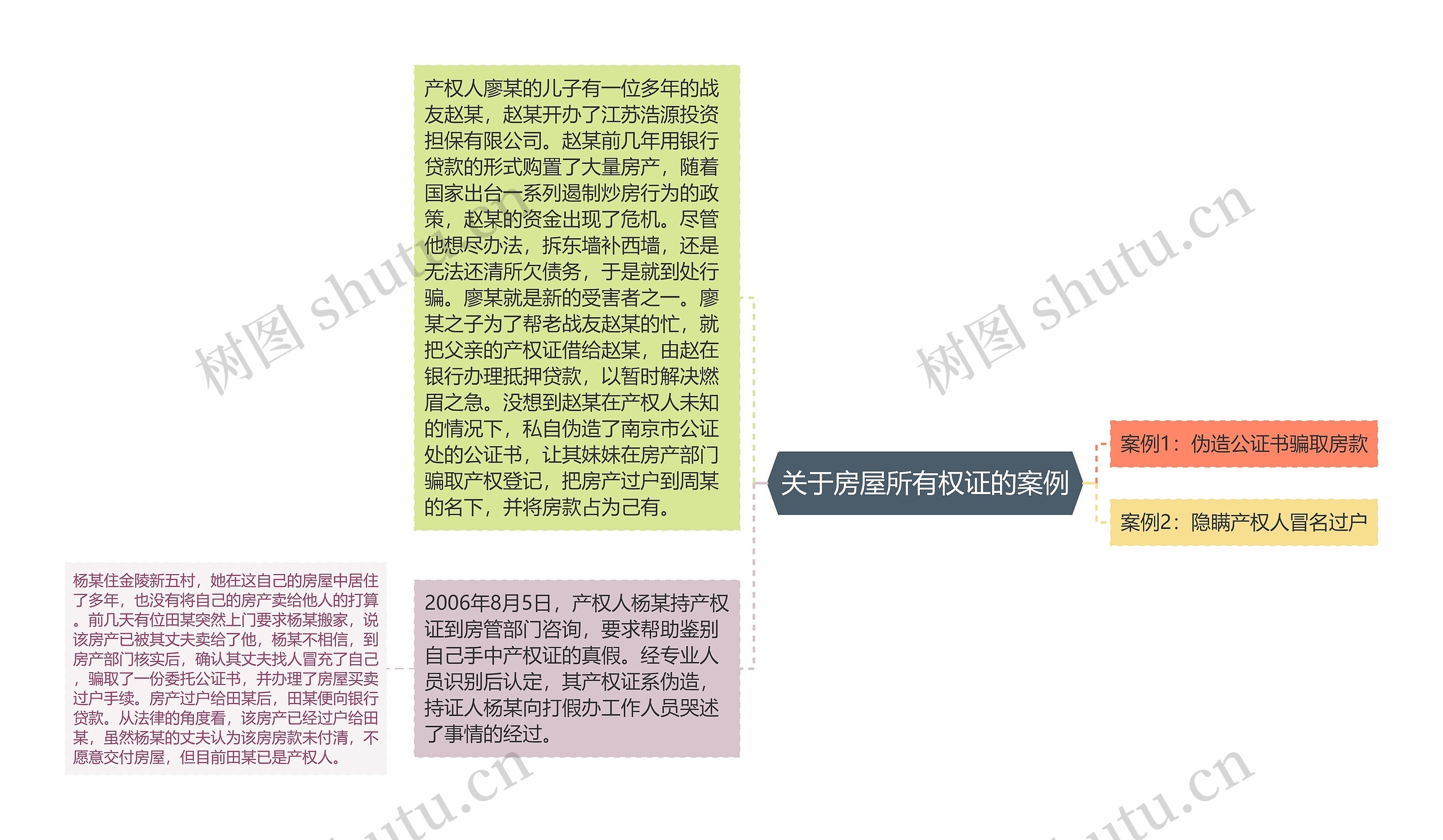 关于房屋所有权证的案例思维导图