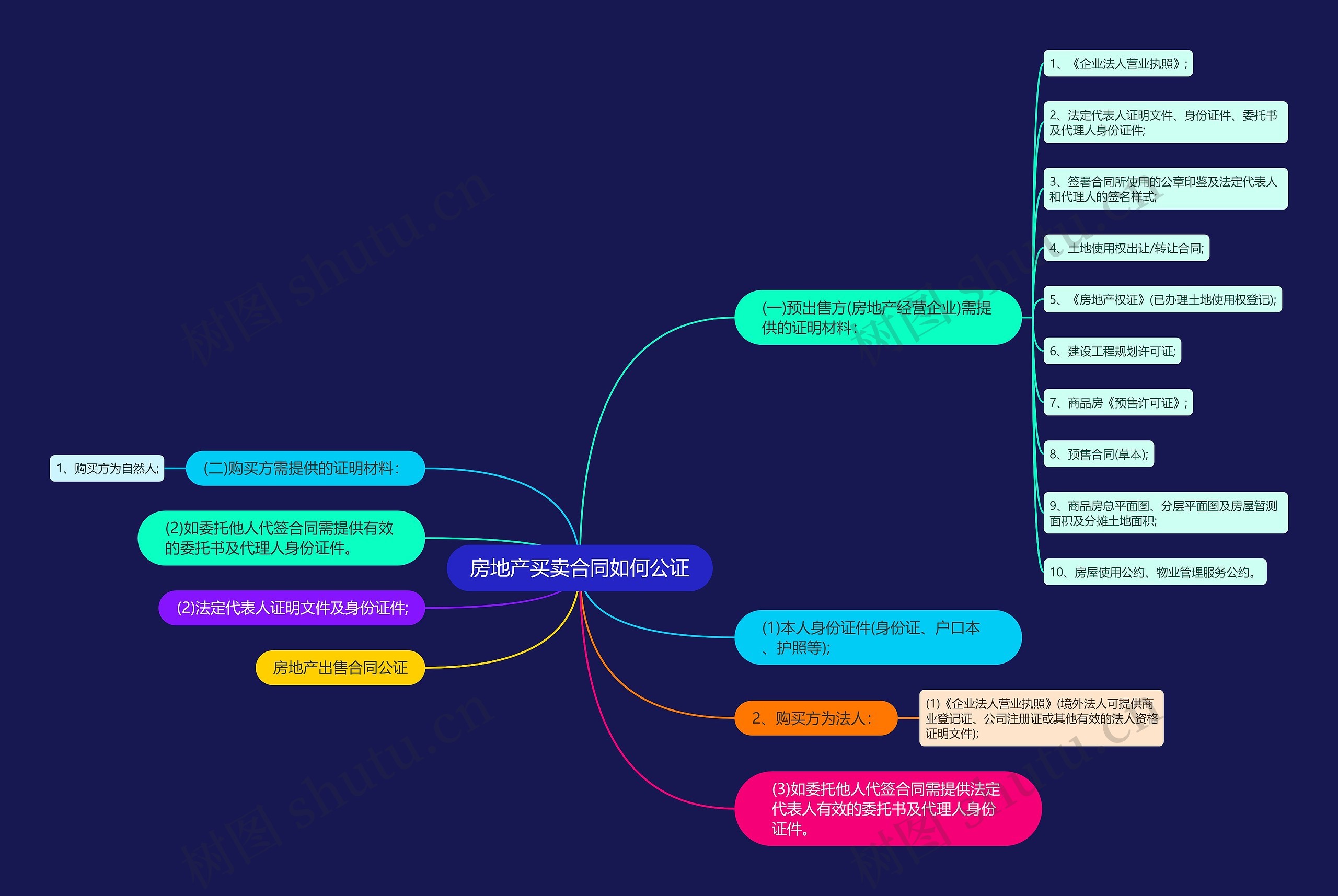 房地产买卖合同如何公证思维导图