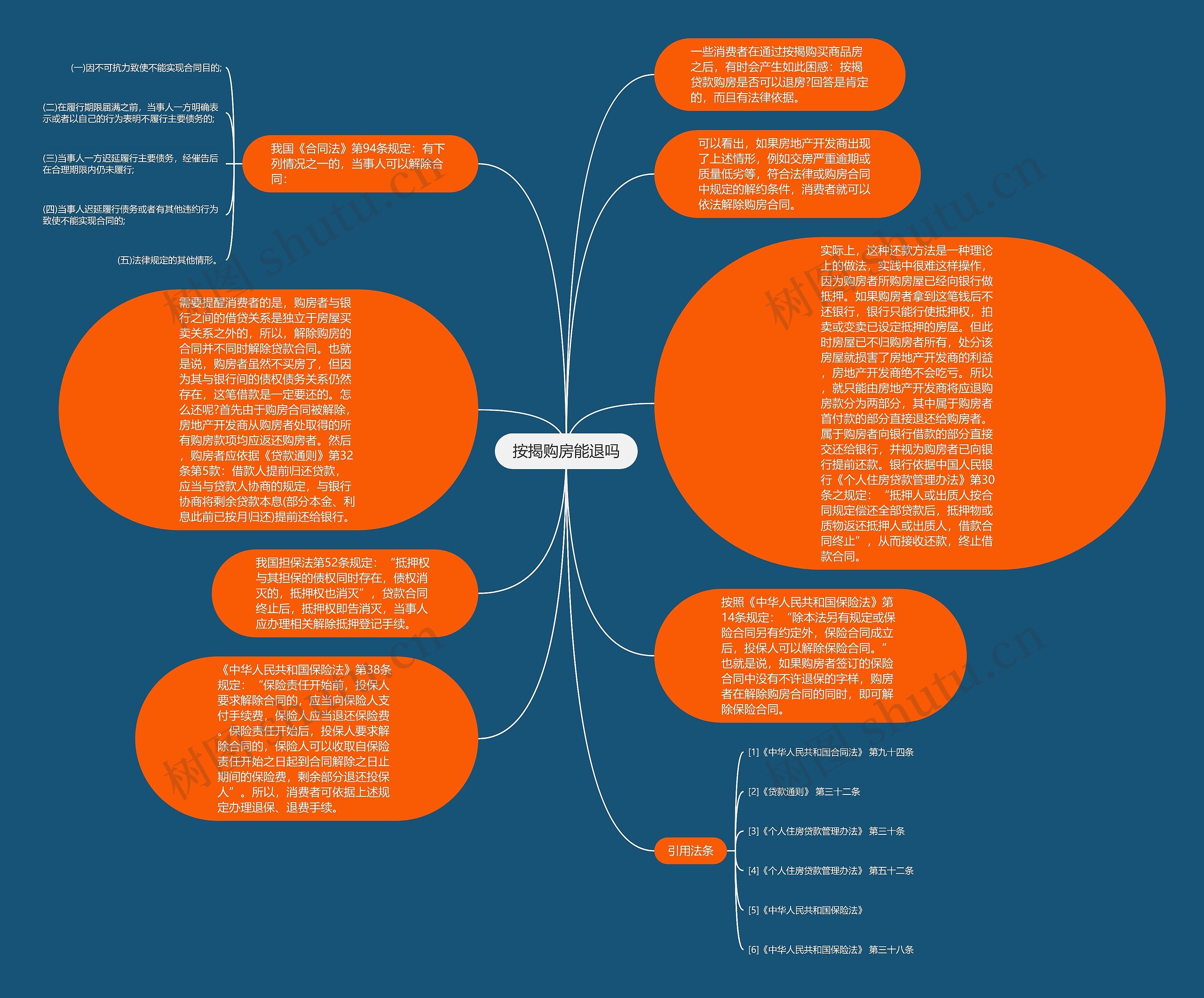 按揭购房能退吗思维导图