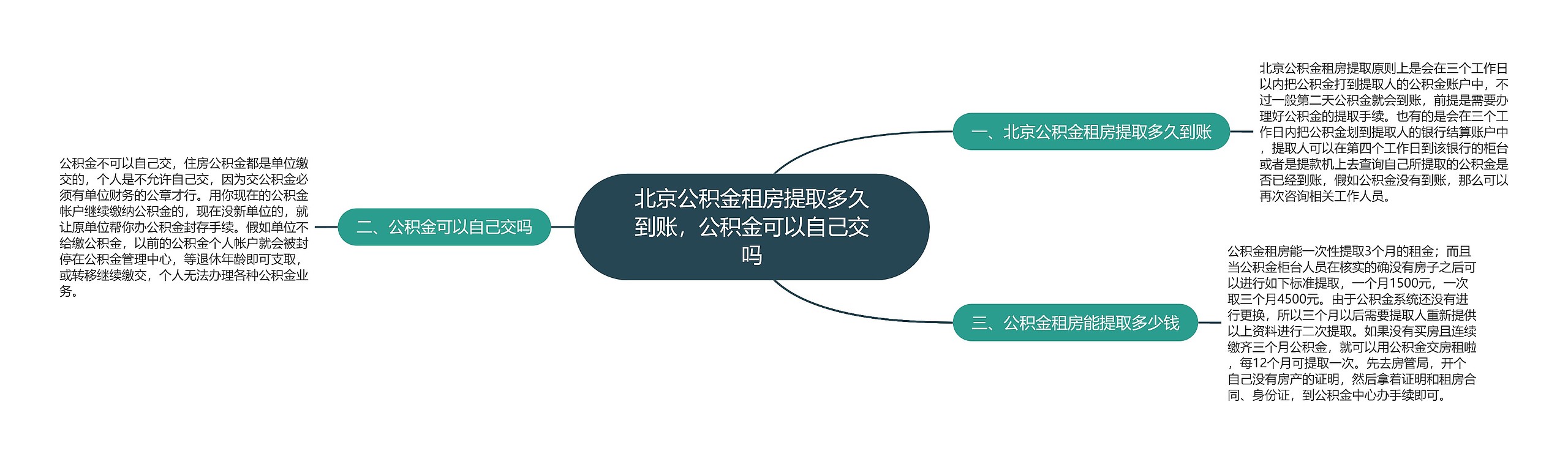 北京公积金租房提取多久到账，公积金可以自己交吗思维导图