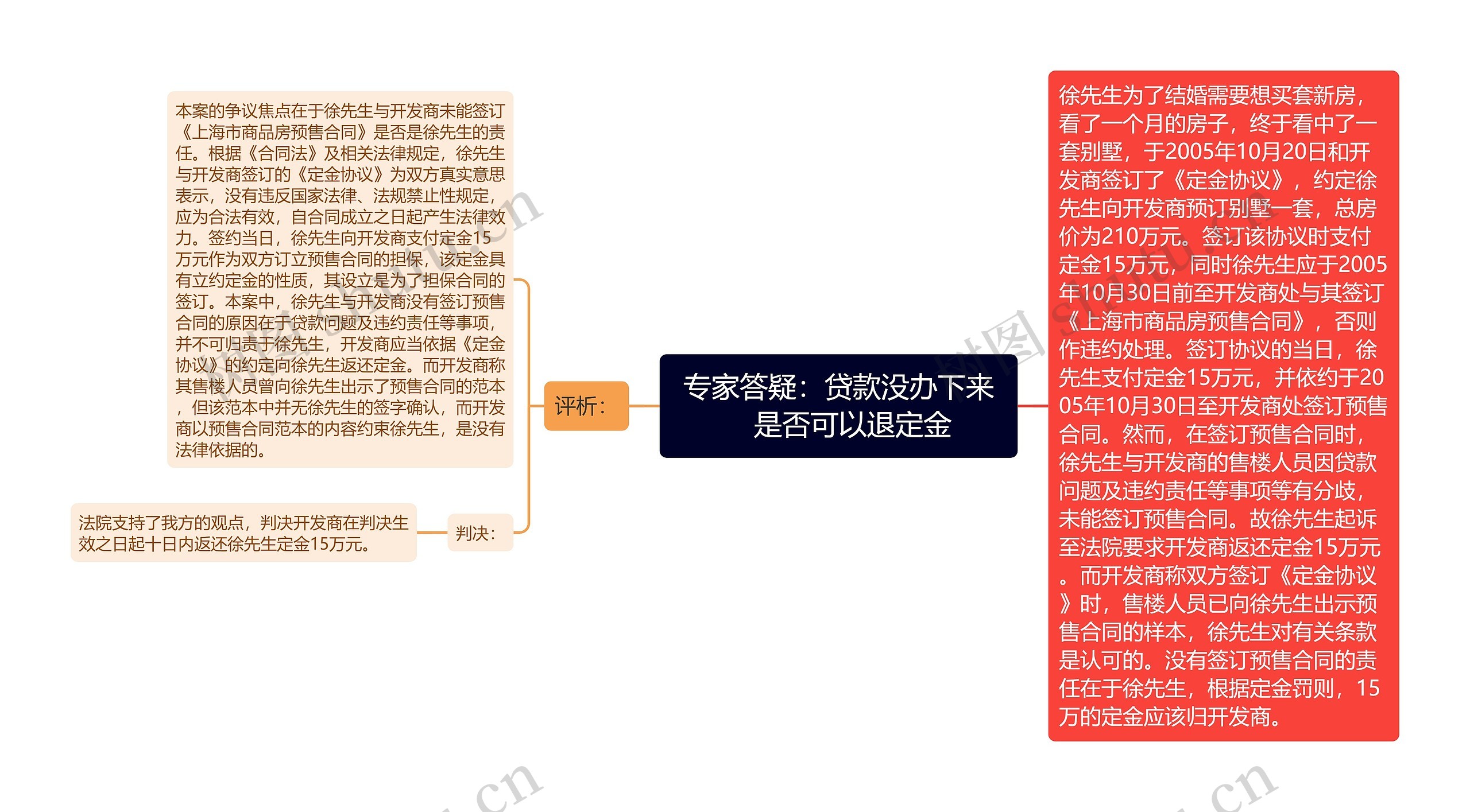 专家答疑：贷款没办下来　是否可以退定金