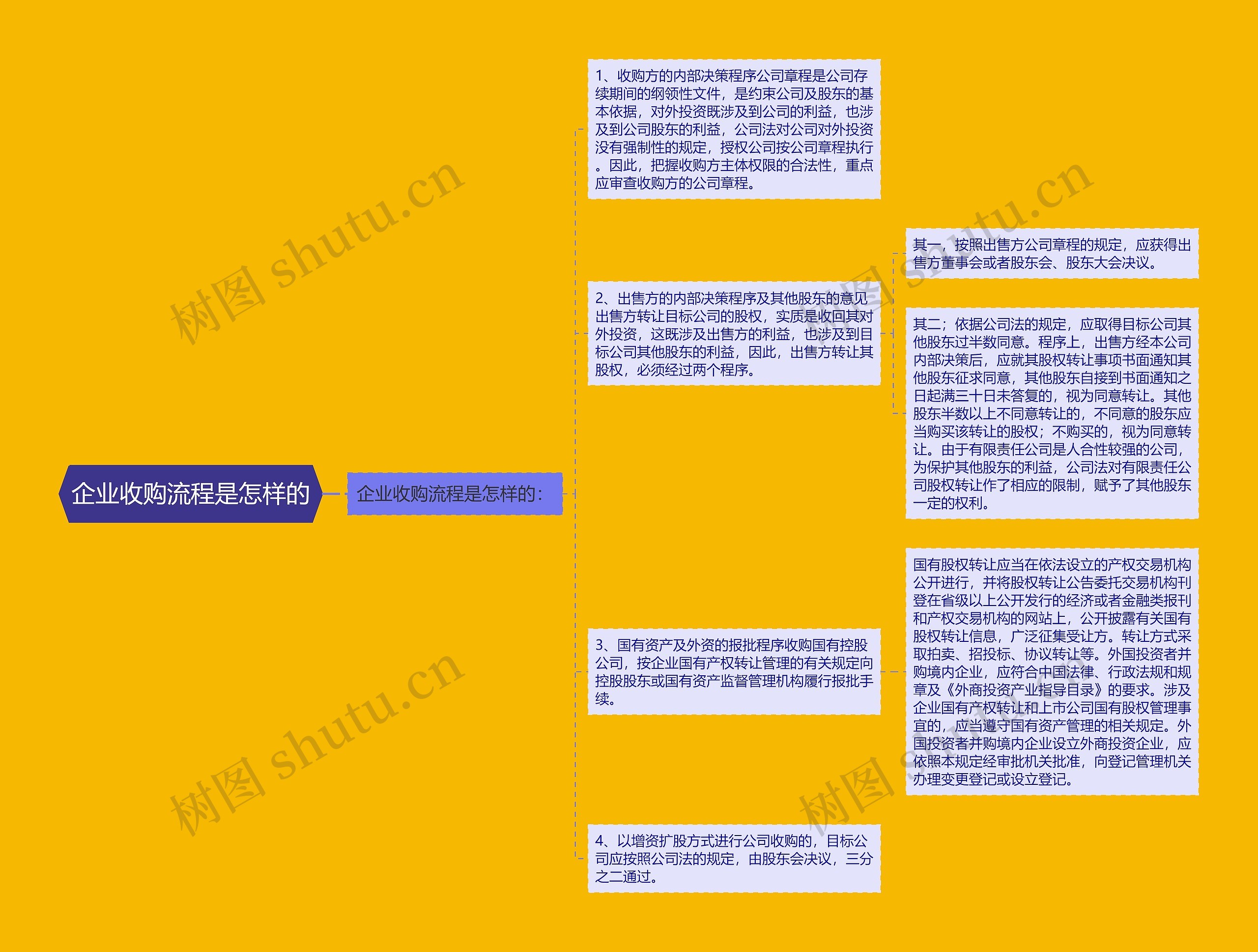 企业收购流程是怎样的思维导图