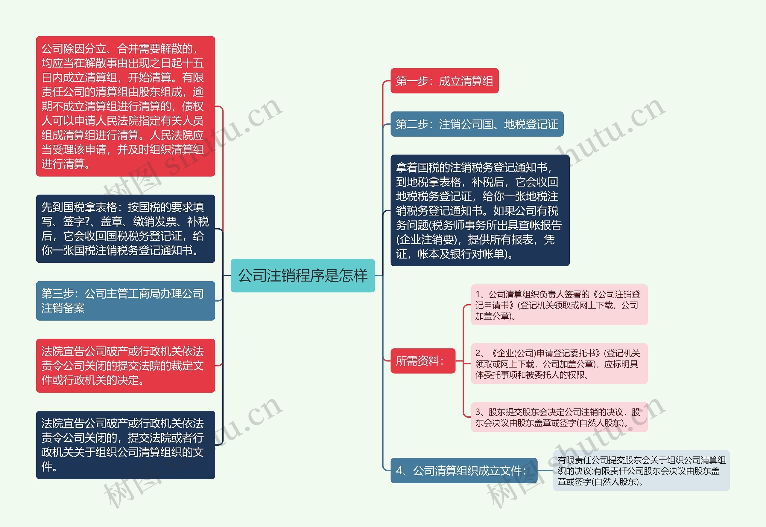 公司注销程序是怎样思维导图