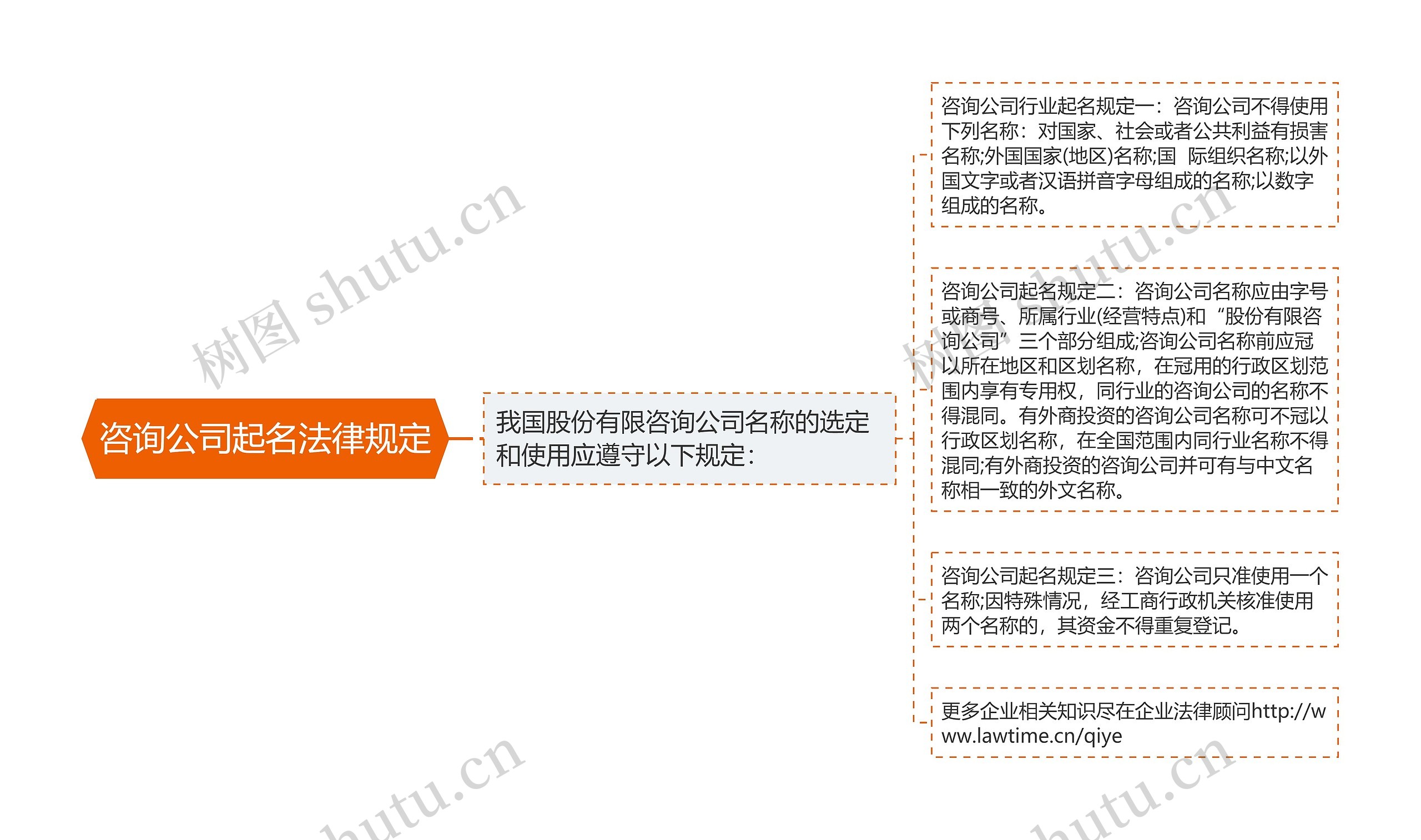 咨询公司起名法律规定思维导图