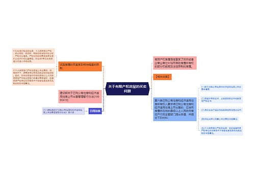 关于有限产权房屋的买卖问题