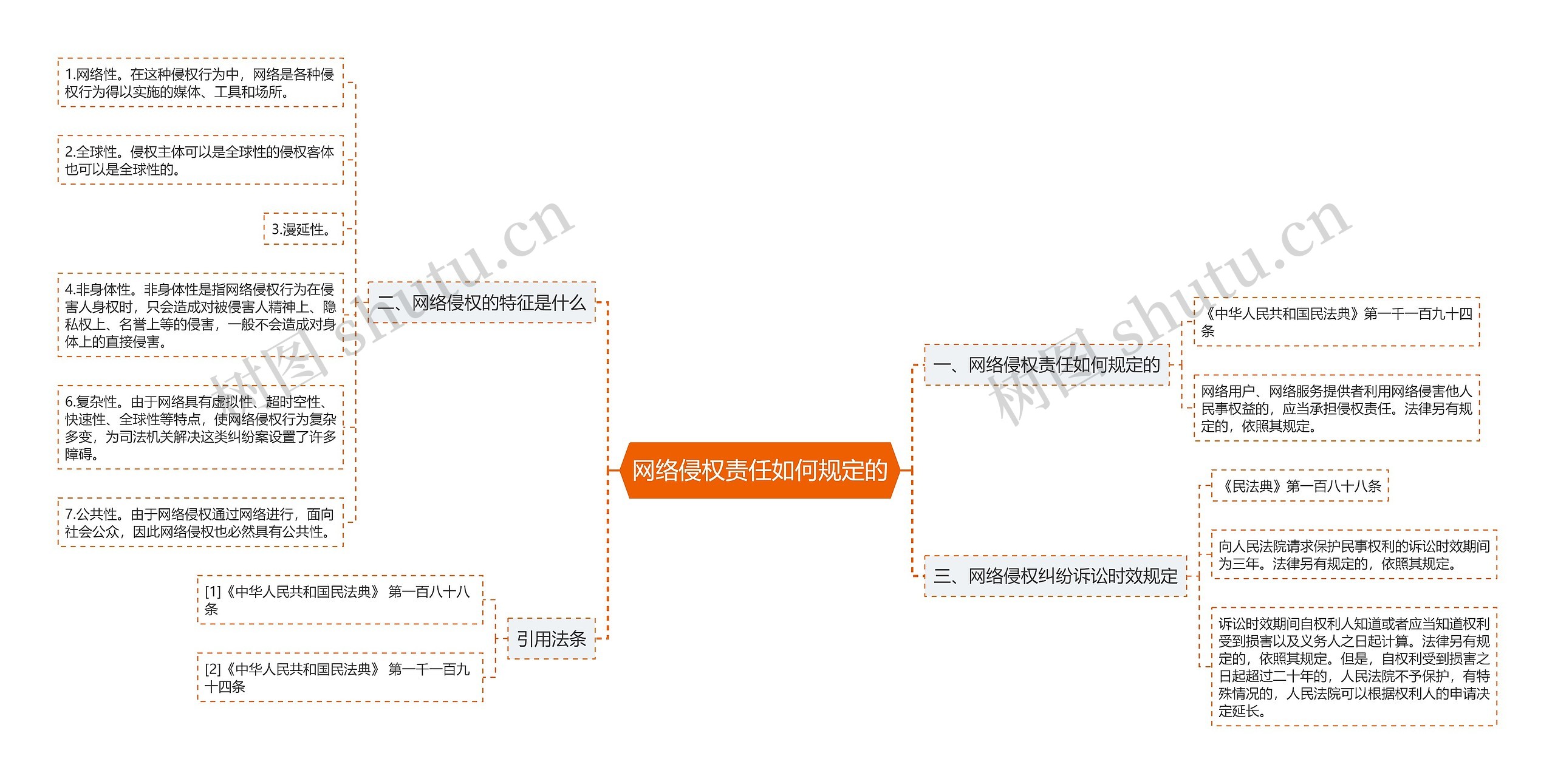 网络侵权责任如何规定的思维导图