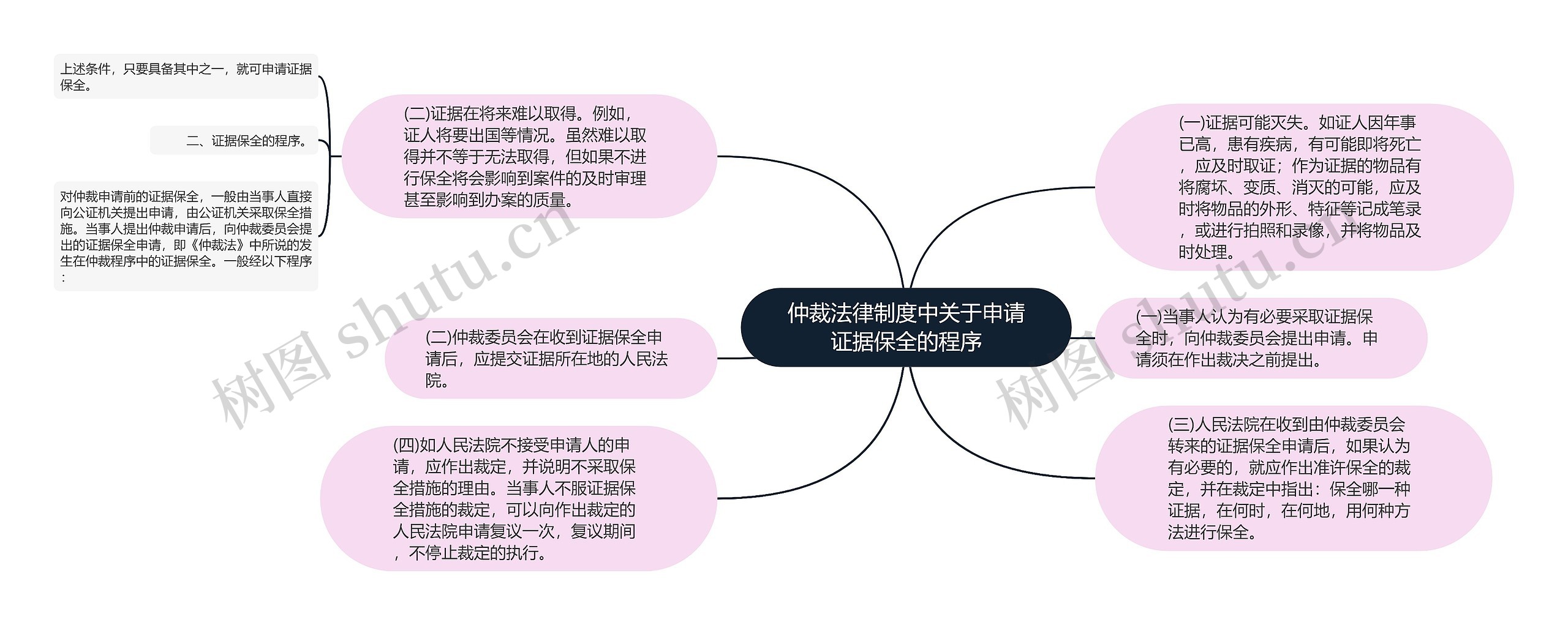 仲裁法律制度中关于申请证据保全的程序