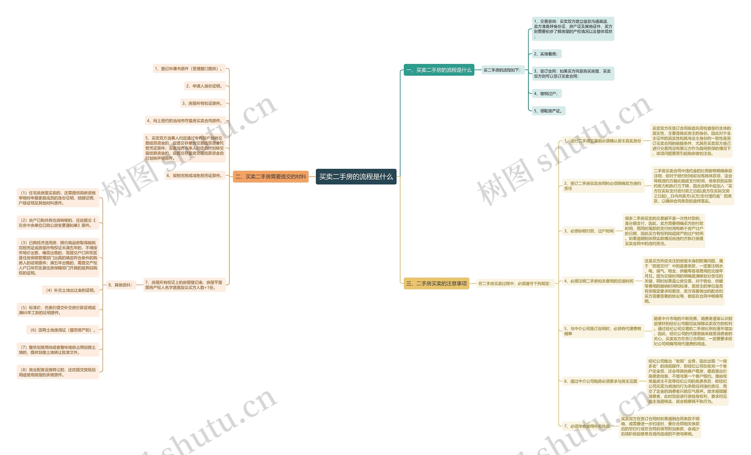 买卖二手房的流程是什么思维导图