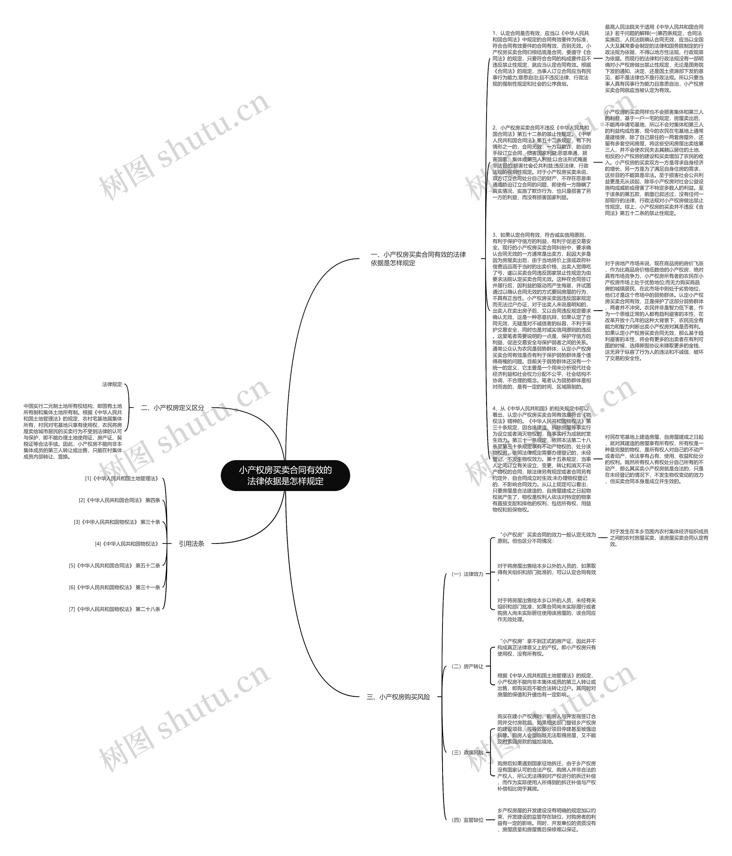 小产权房买卖合同有效的法律依据是怎样规定思维导图