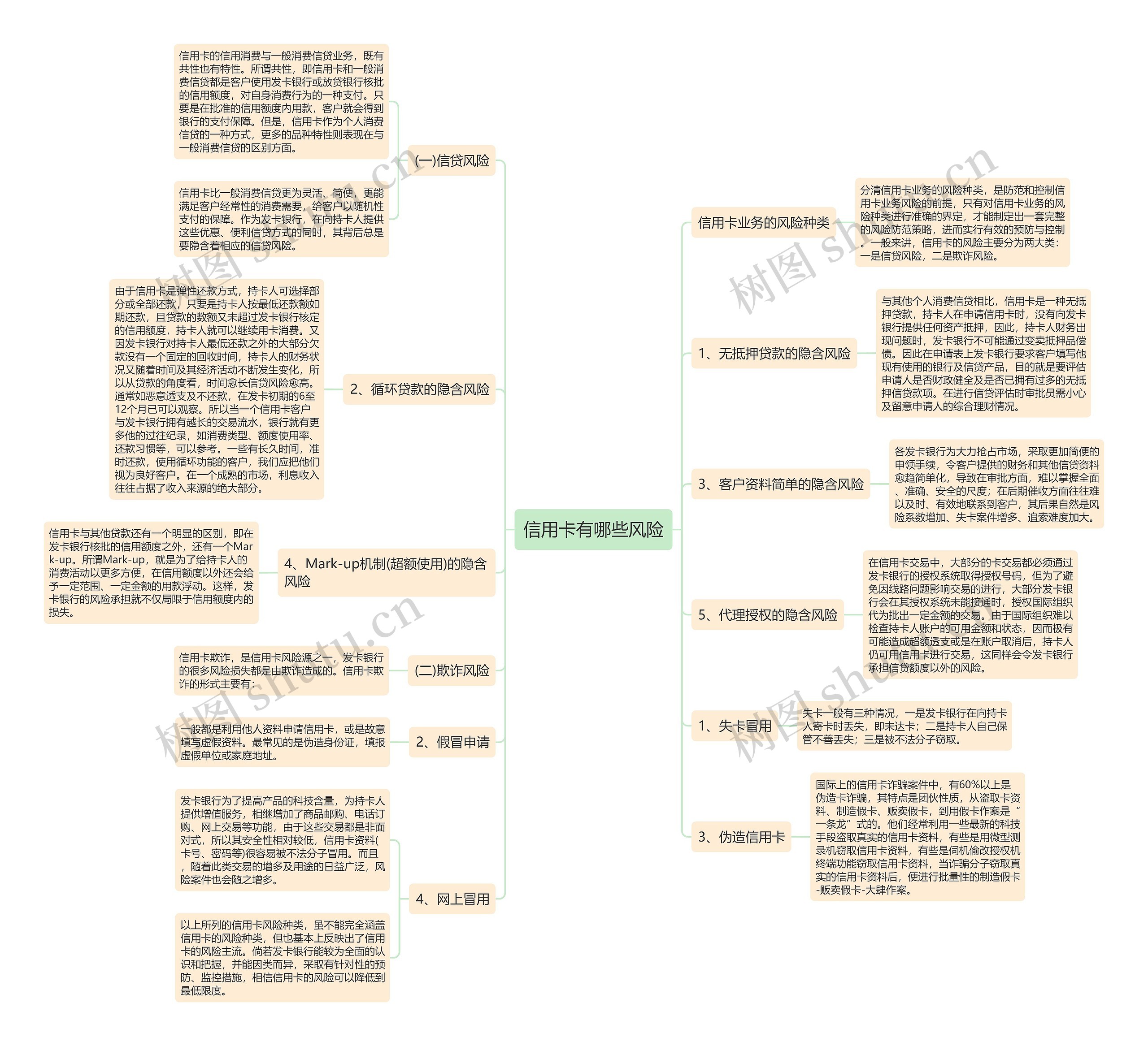 信用卡有哪些风险思维导图