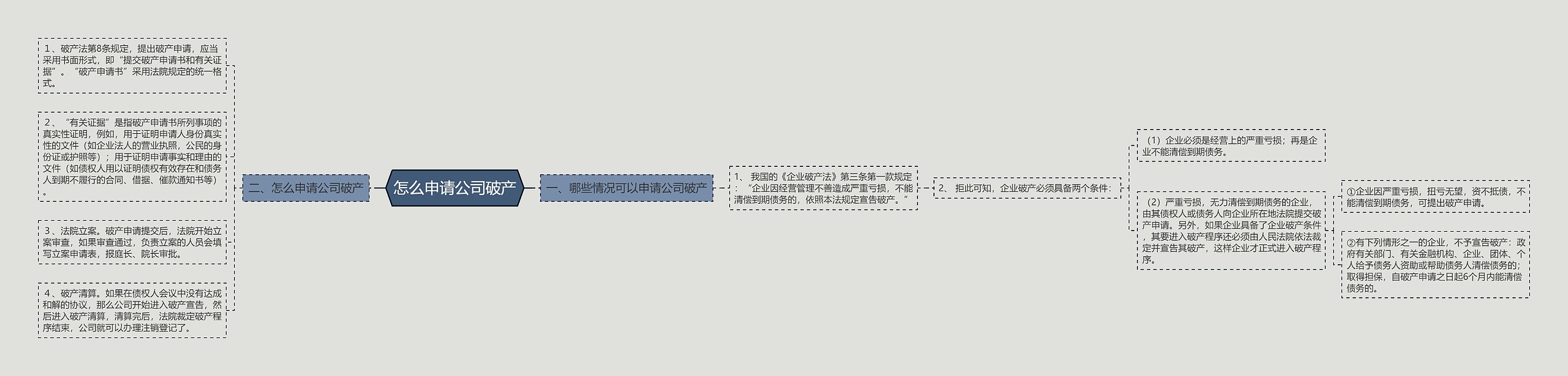 怎么申请公司破产思维导图