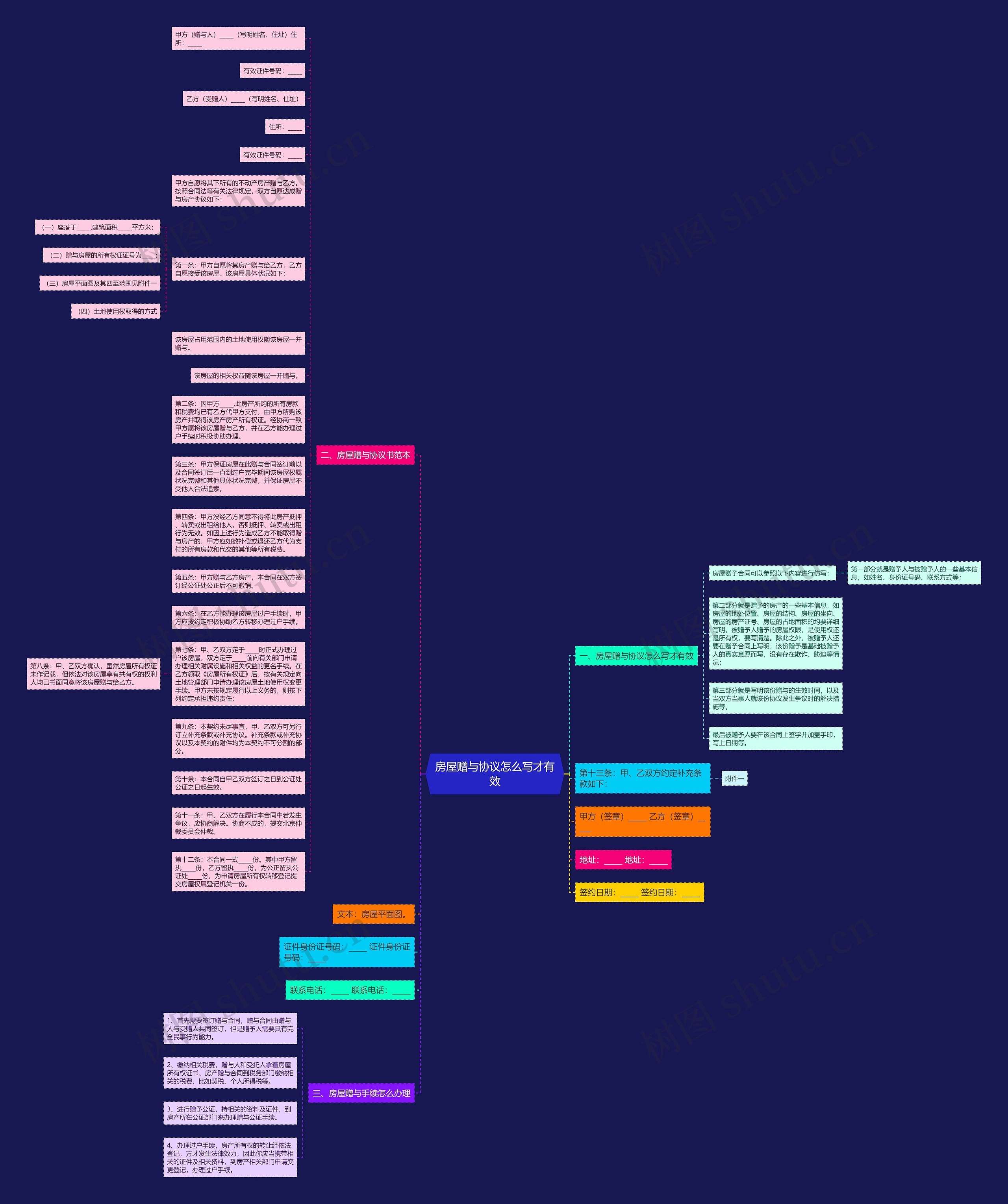 房屋赠与协议怎么写才有效思维导图