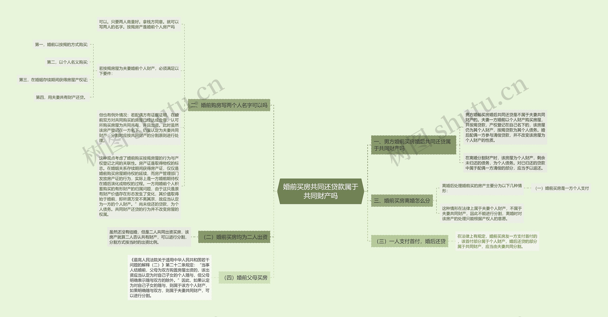 婚前买房共同还贷款属于共同财产吗思维导图