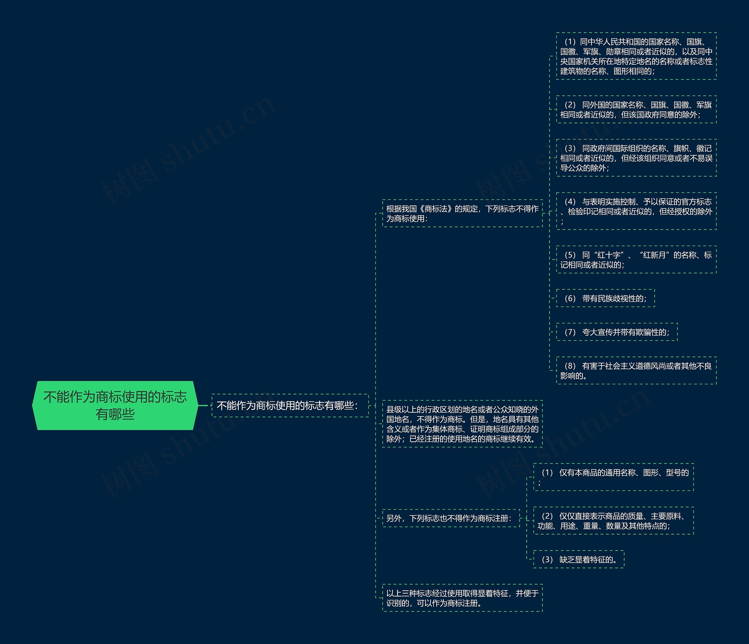 不能作为商标使用的标志有哪些思维导图