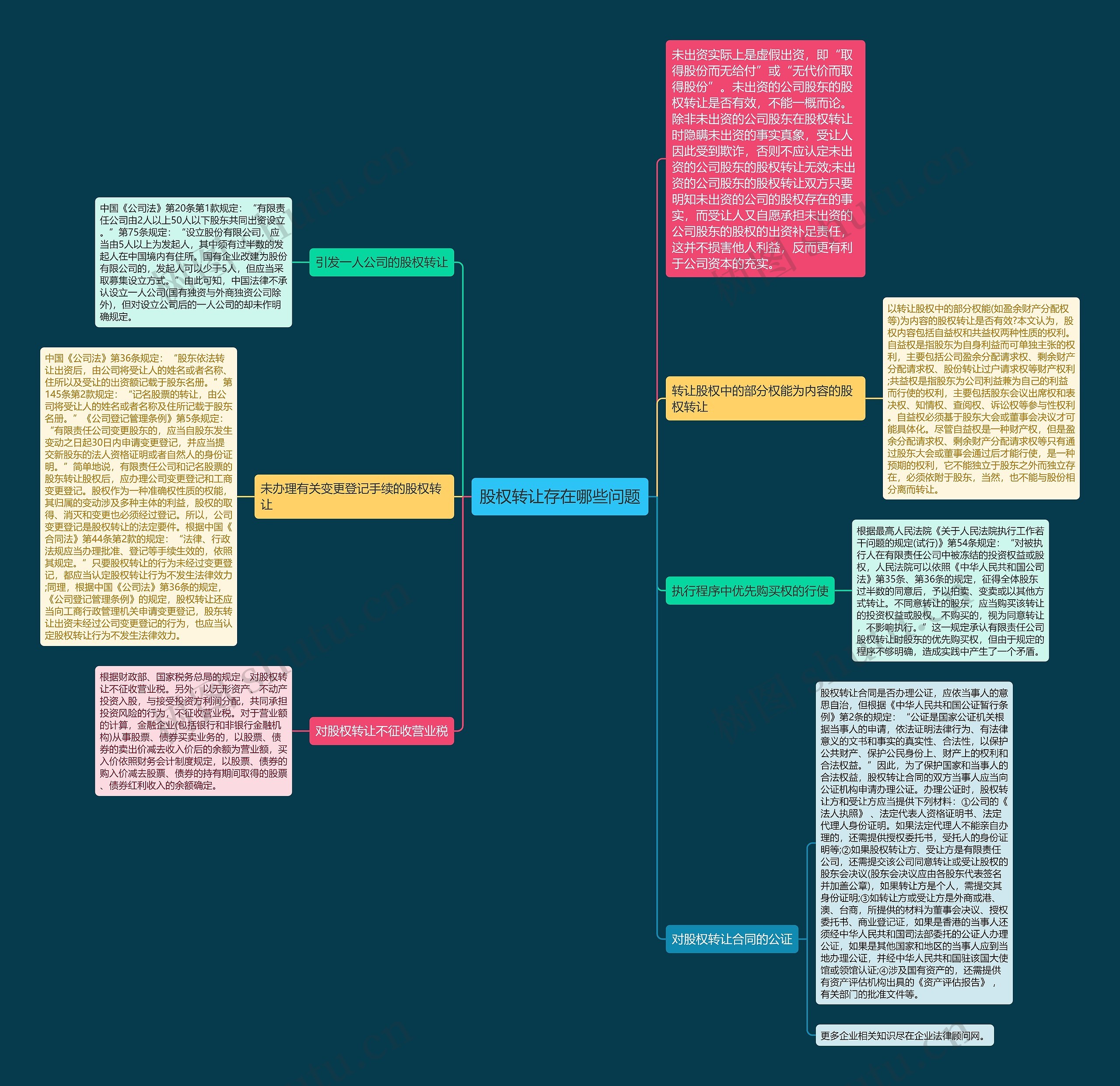 股权转让存在哪些问题思维导图