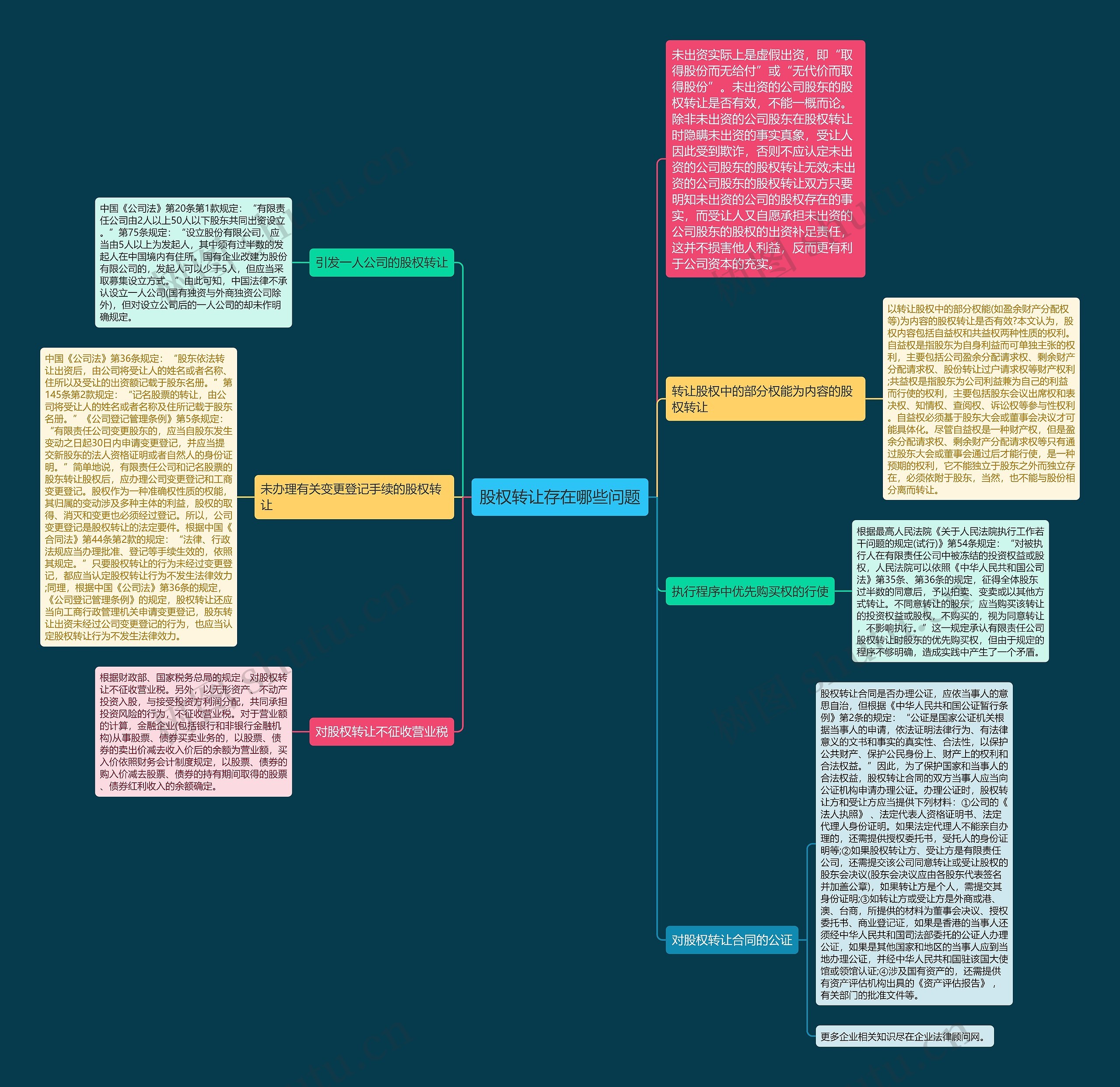 股权转让存在哪些问题思维导图高清图 股权转让存在哪些问题思维导图