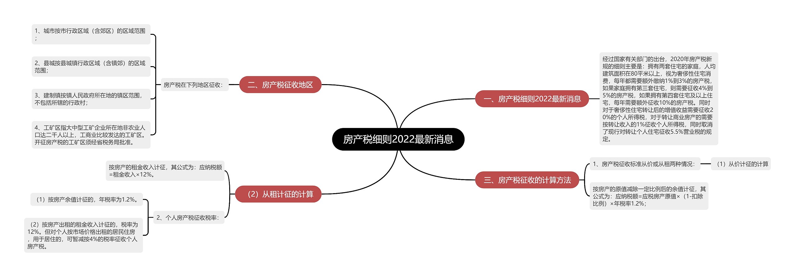 房产税细则2022最新消息