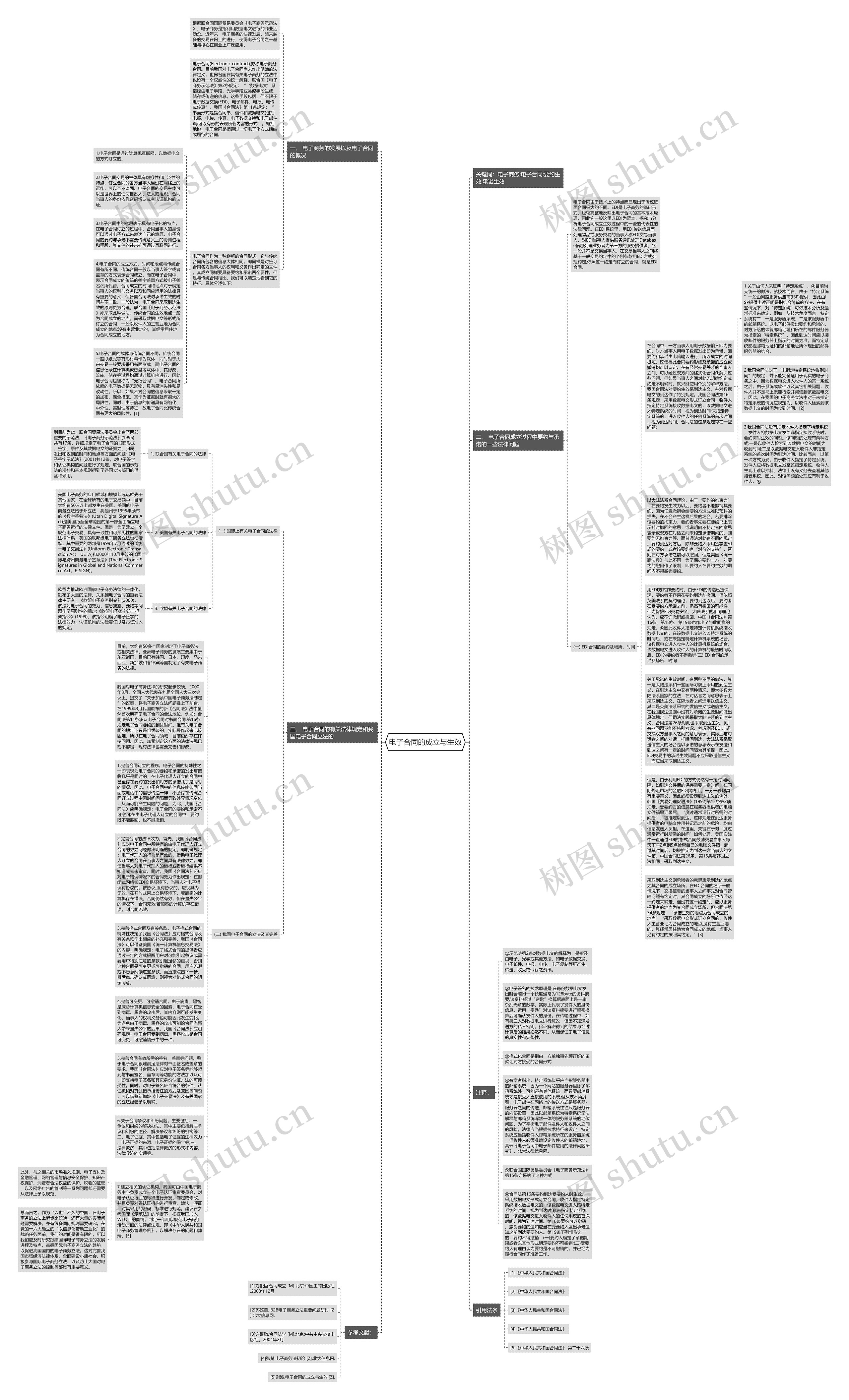 电子合同的成立与生效思维导图