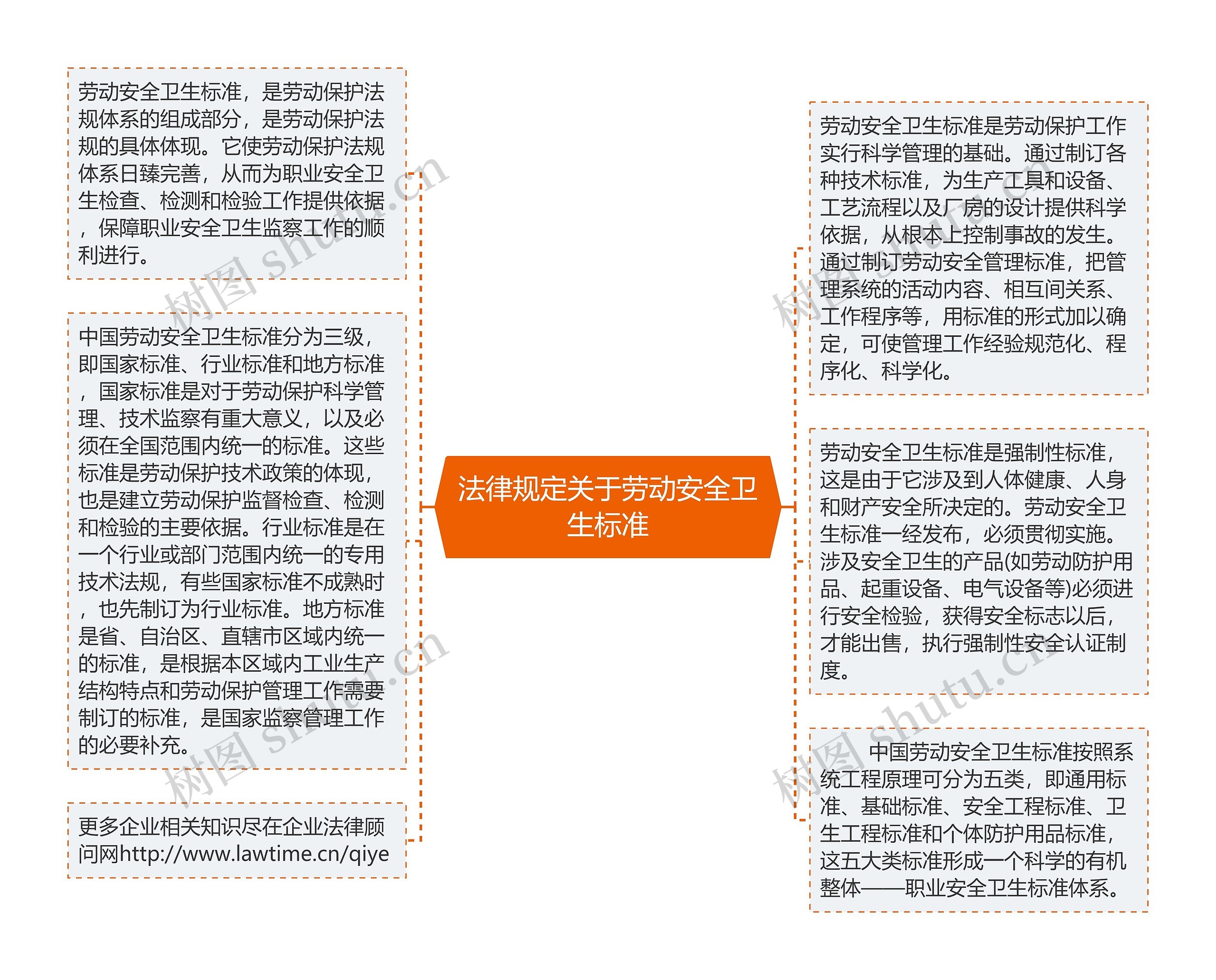 法律规定关于劳动安全卫生标准思维导图