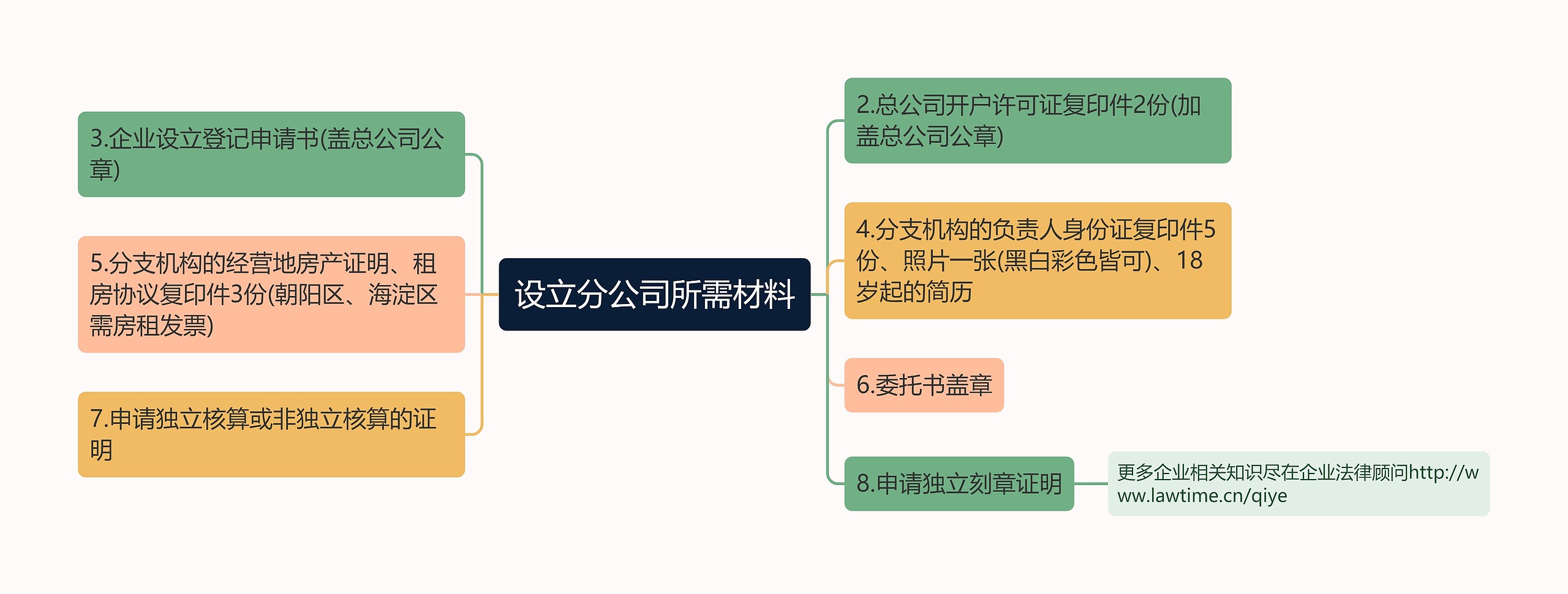 设立分公司所需材料思维导图