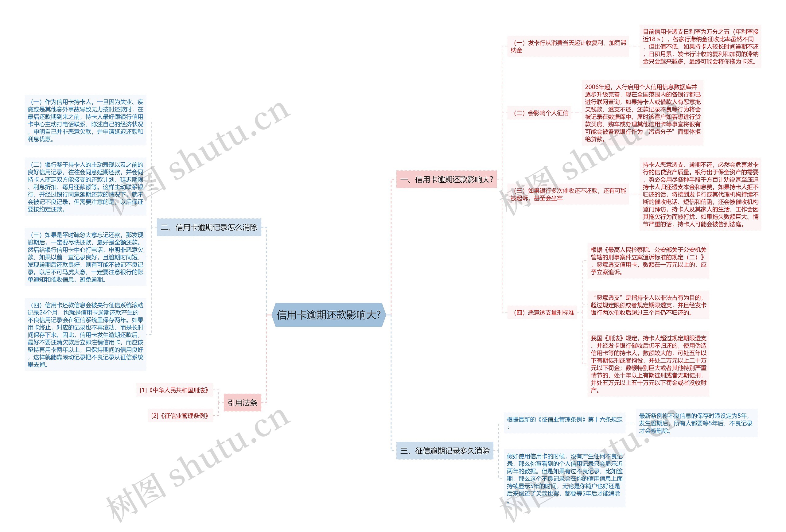 信用卡逾期还款影响大?思维导图