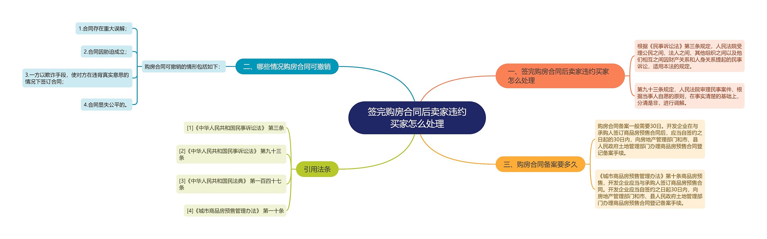 签完购房合同后卖家违约买家怎么处理思维导图