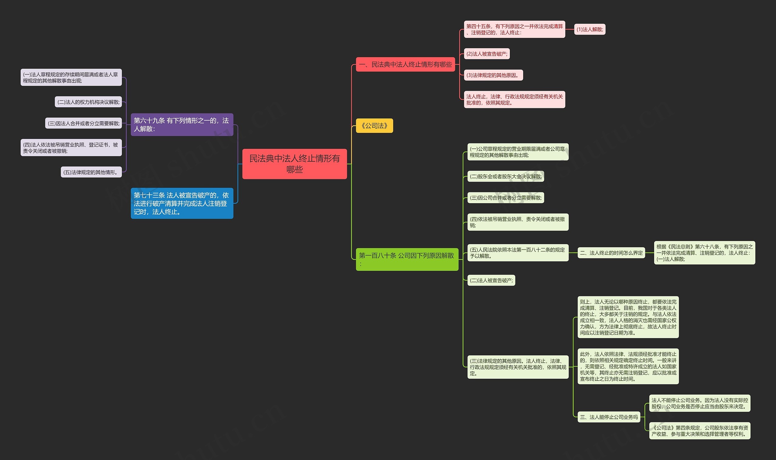 民法典中法人终止情形有哪些思维导图