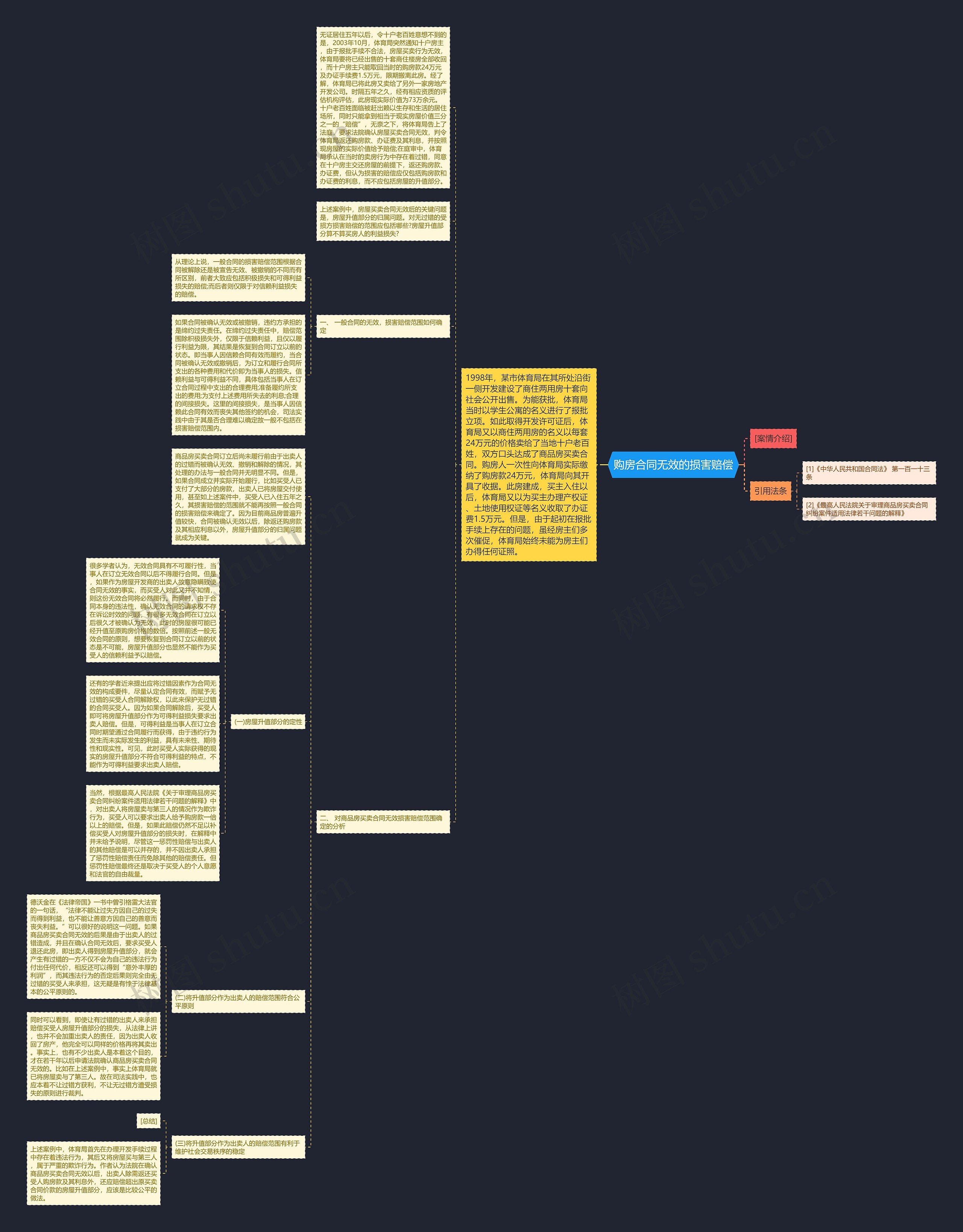 购房合同无效的损害赔偿思维导图