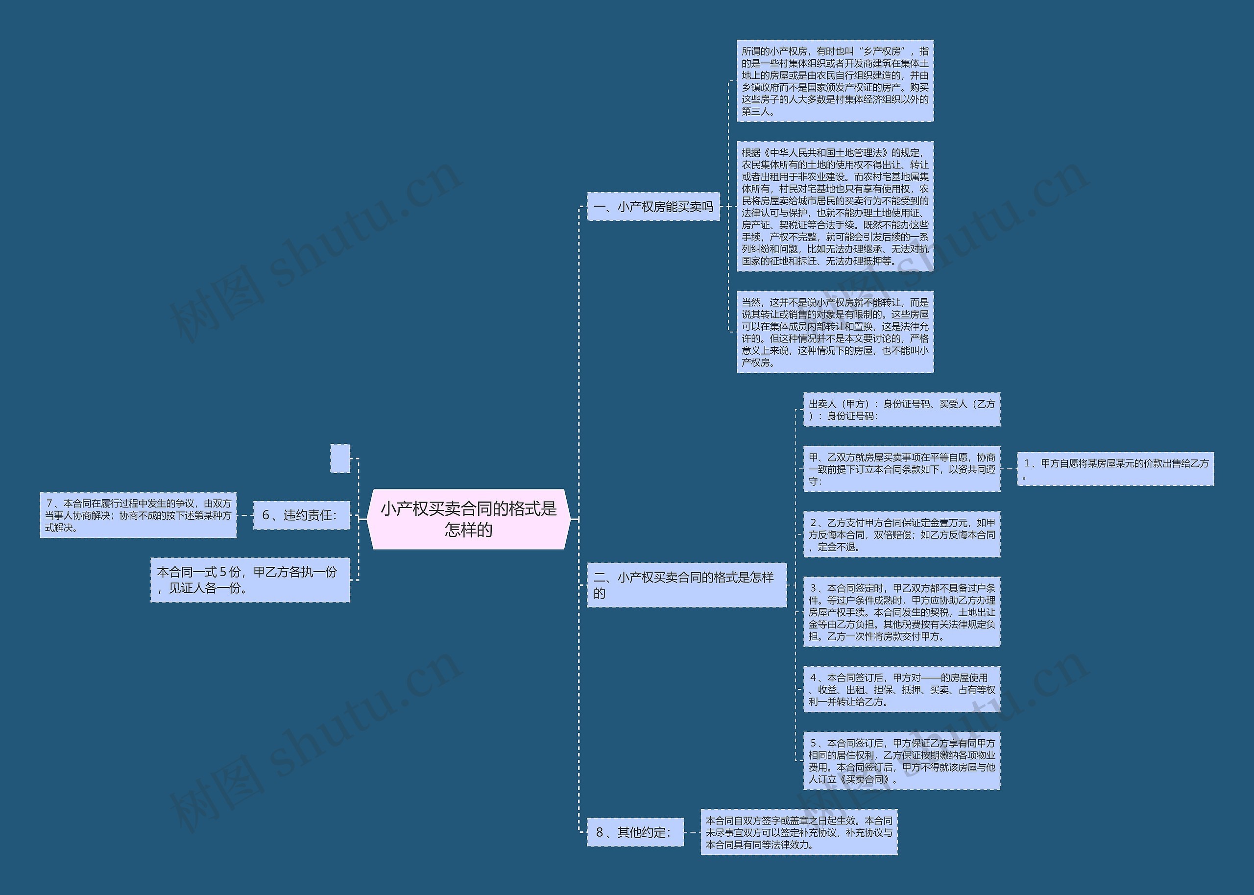 小产权买卖合同的格式是怎样的思维导图