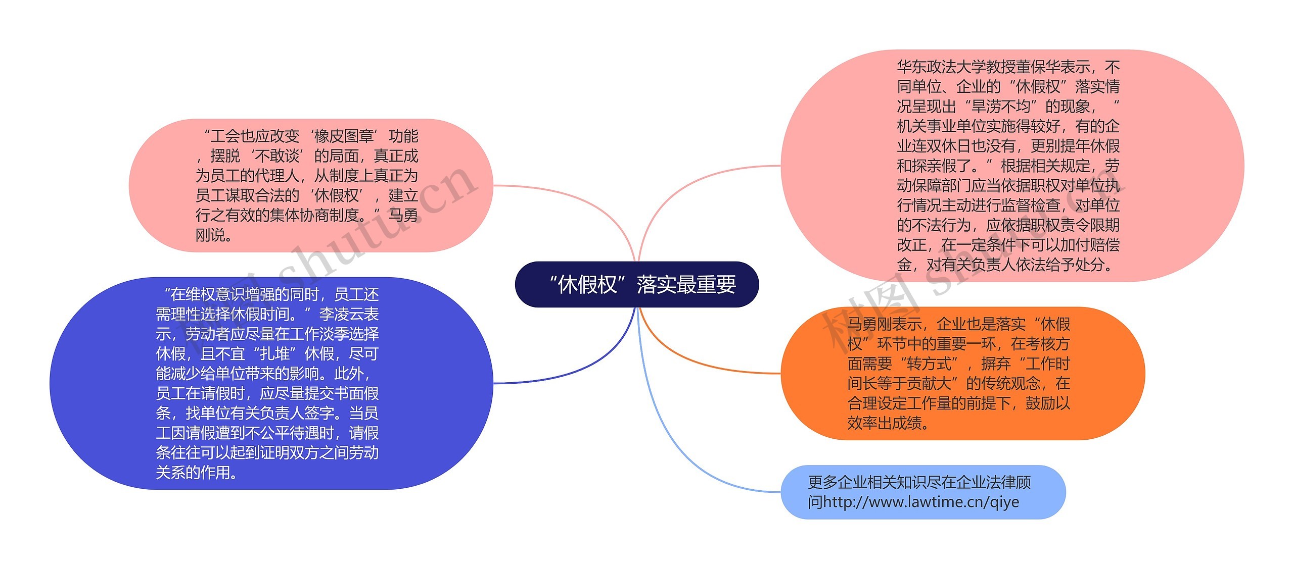 “休假权”落实最重要思维导图